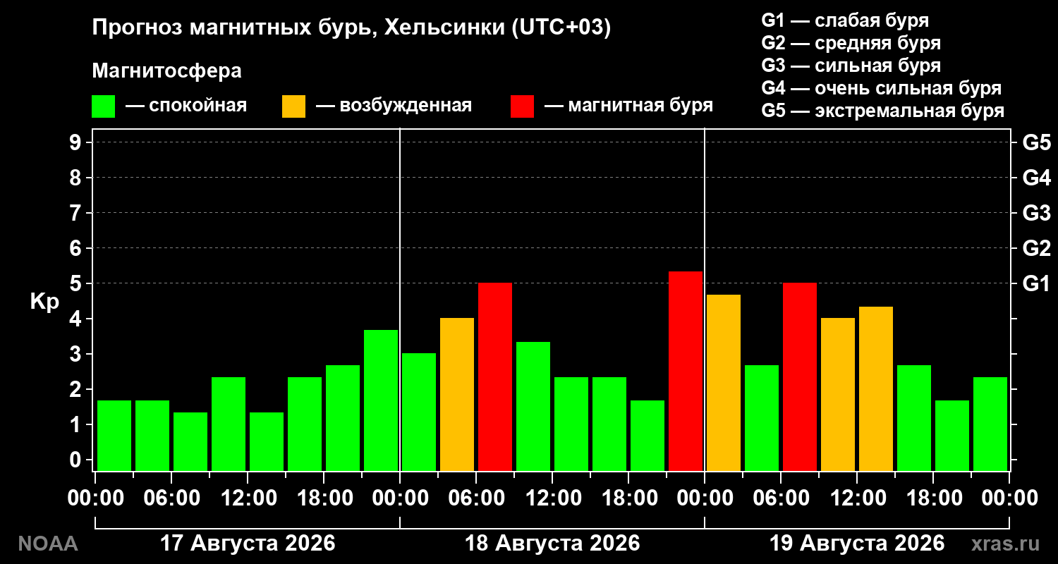 Прогноз геомагнитного индекса Kp на трое суток