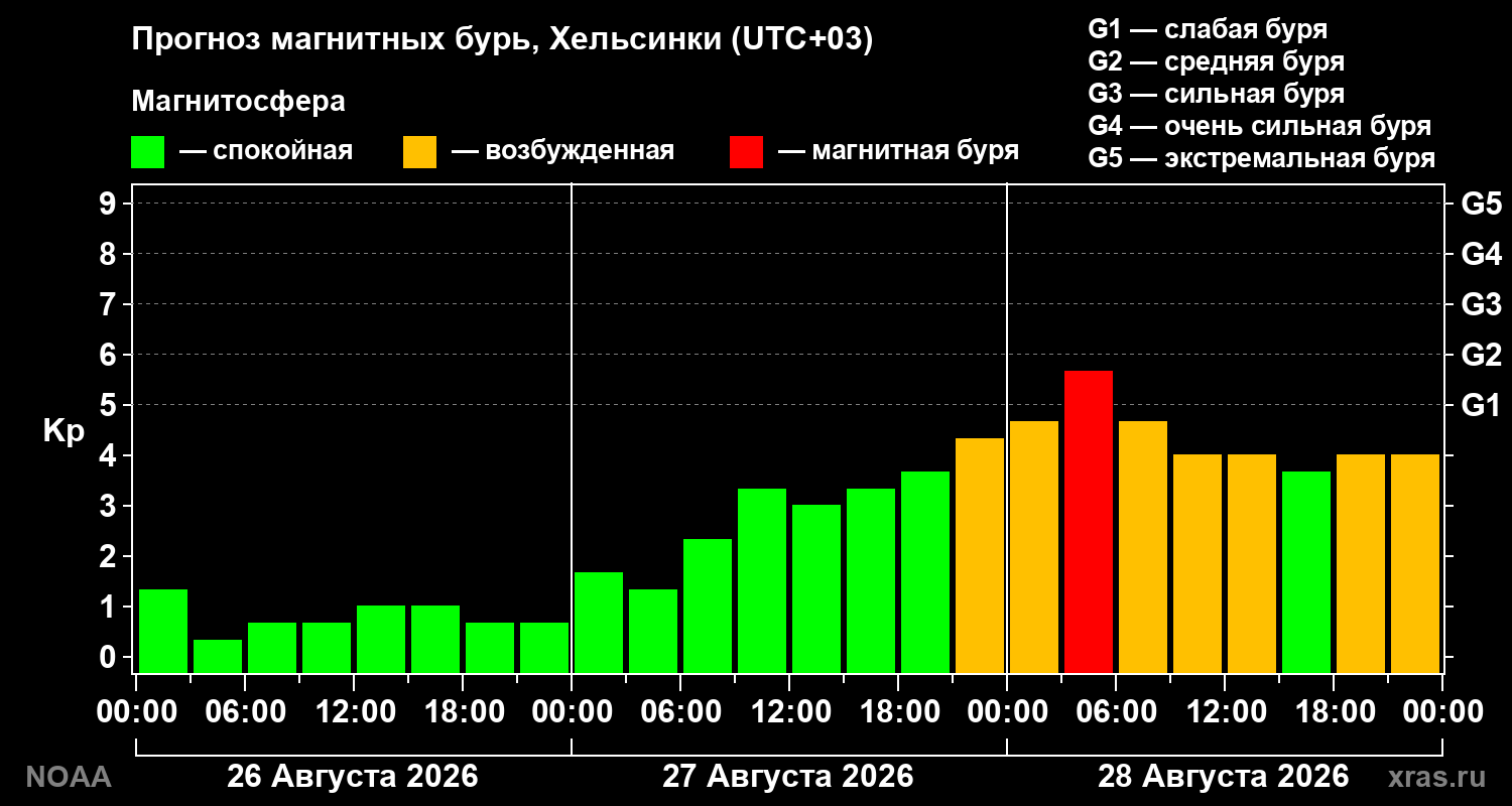 Прогноз геомагнитного индекса Kp на трое суток