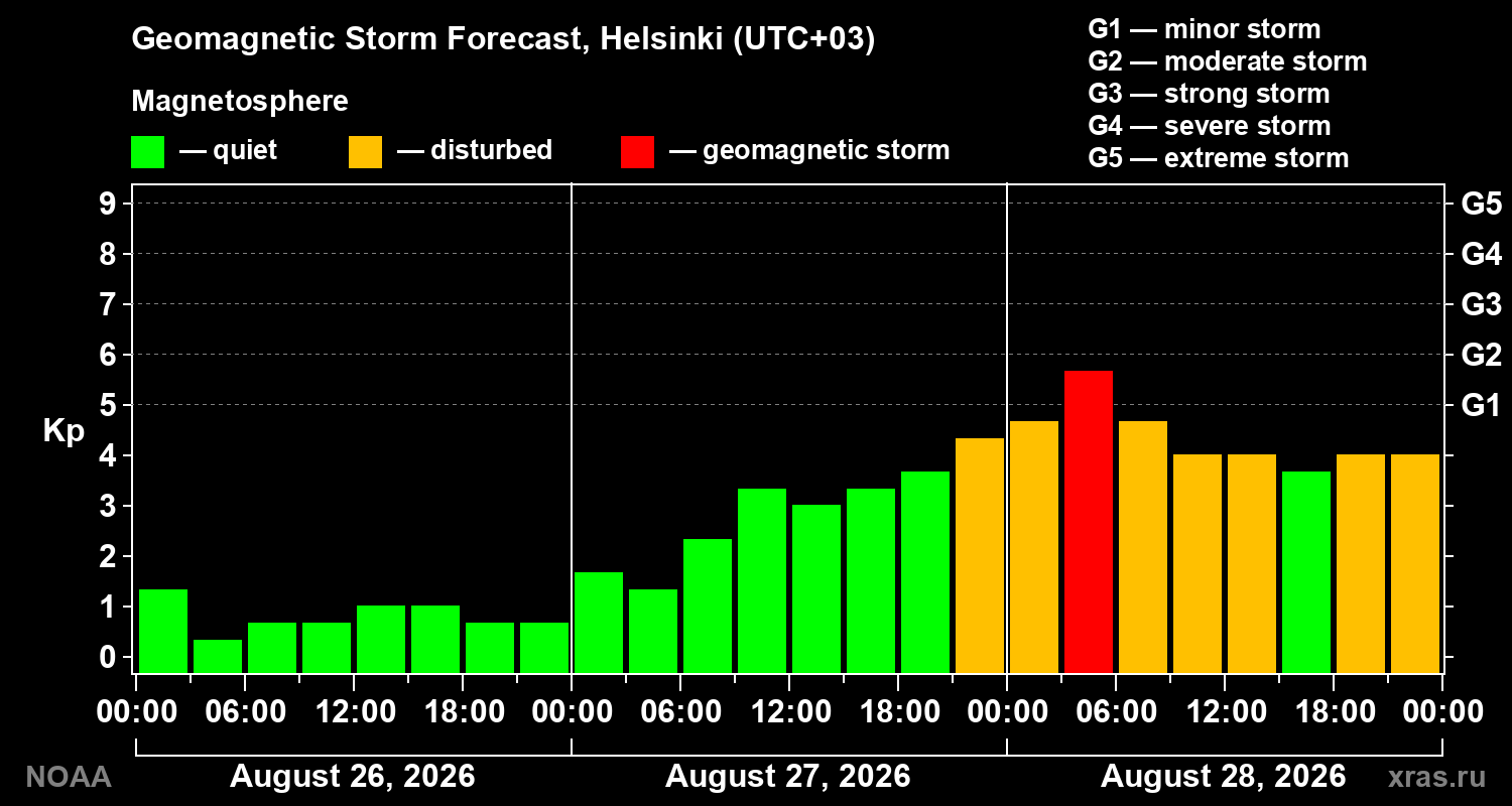 Geomagnetic index Kp forecast for three days