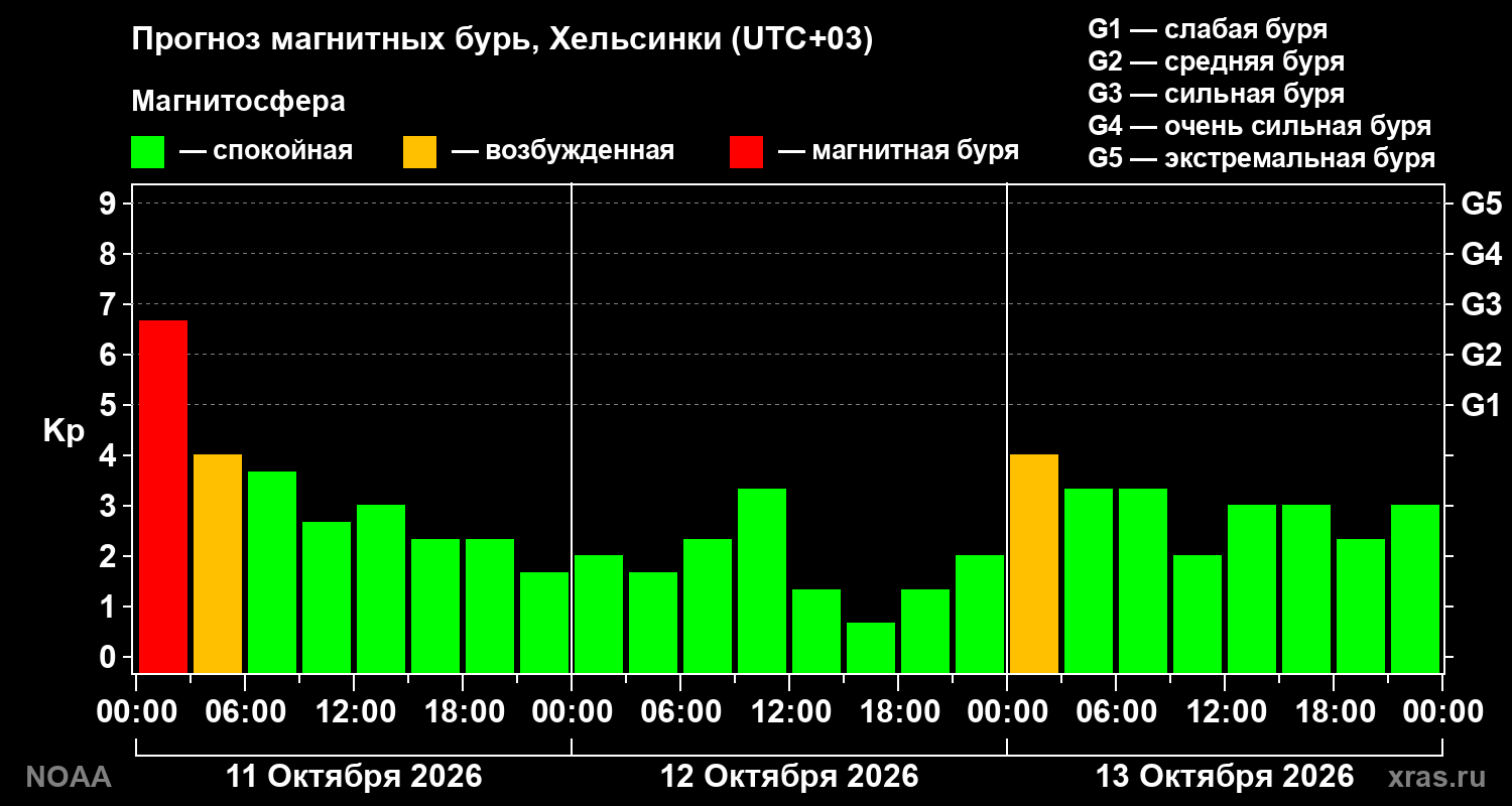Прогноз геомагнитного индекса Kp на трое суток