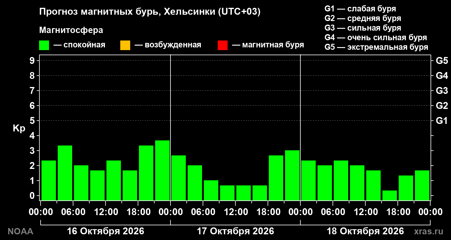 Прогноз геомагнитного индекса Kp на трое суток