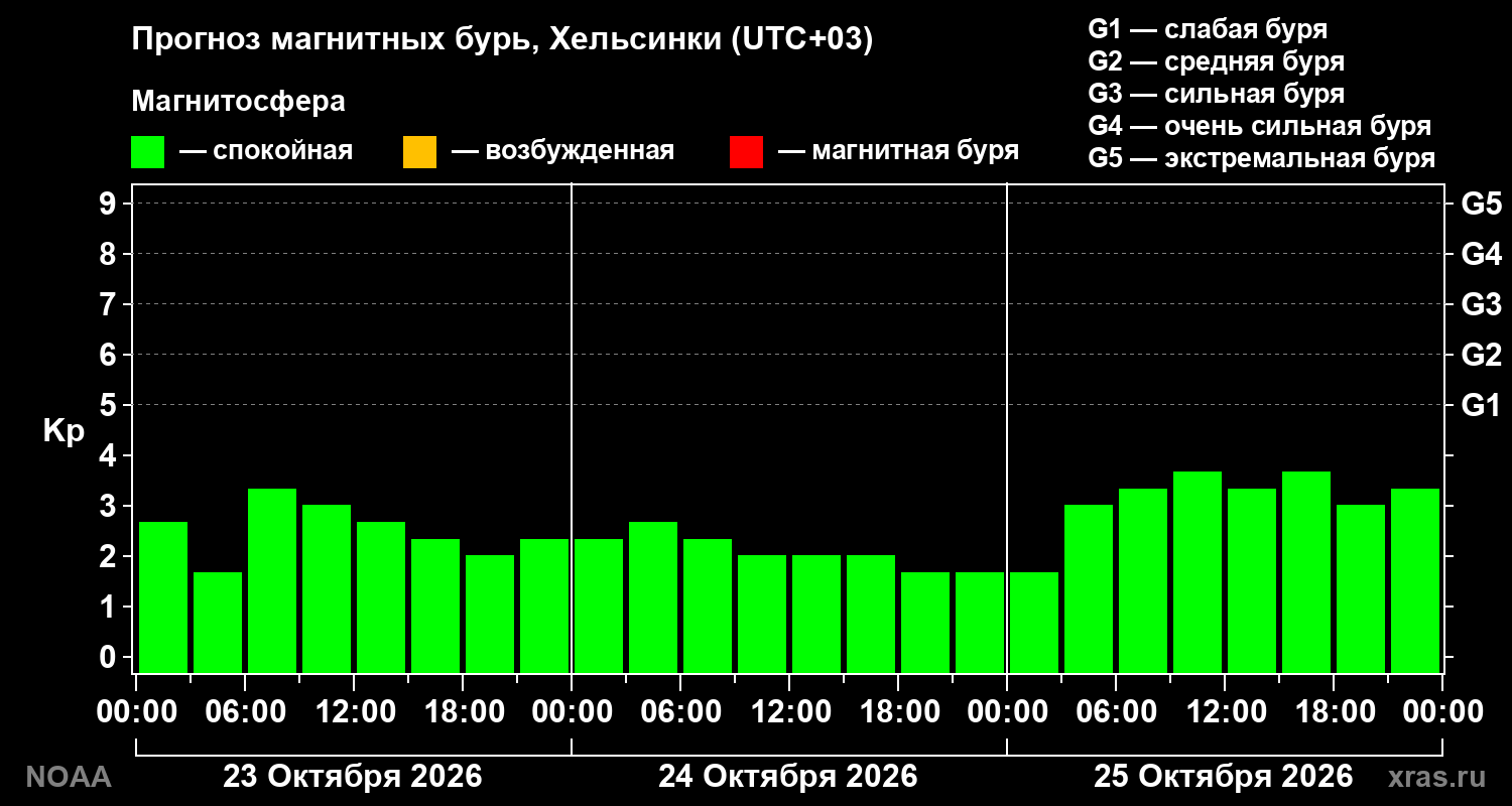 Прогноз геомагнитного индекса Kp на трое суток
