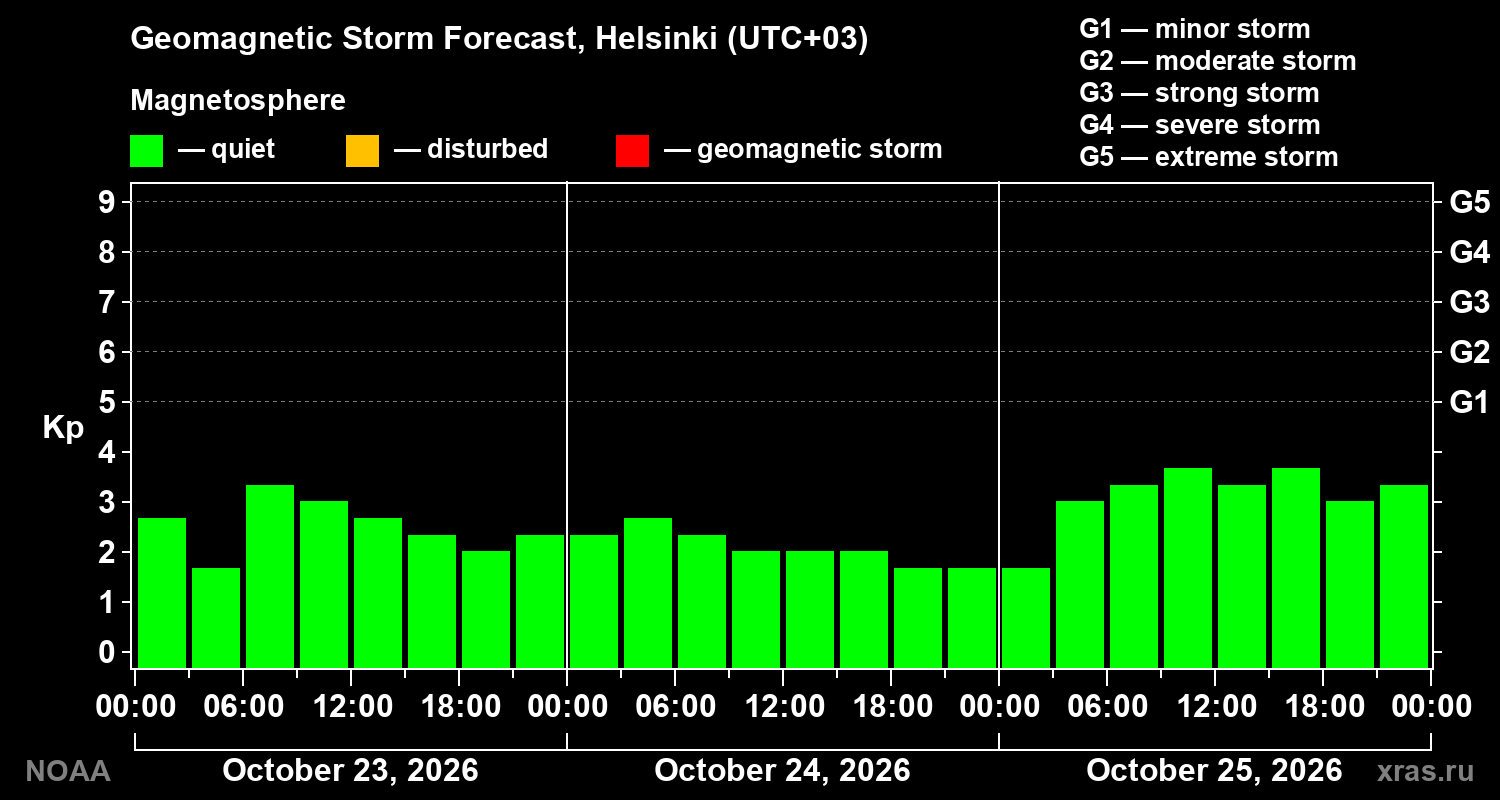 Geomagnetic index Kp forecast for three days