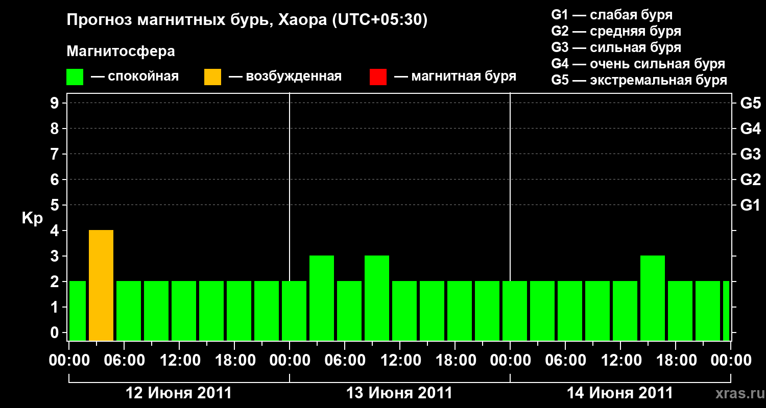 Прогноз геомагнитного индекса Kp