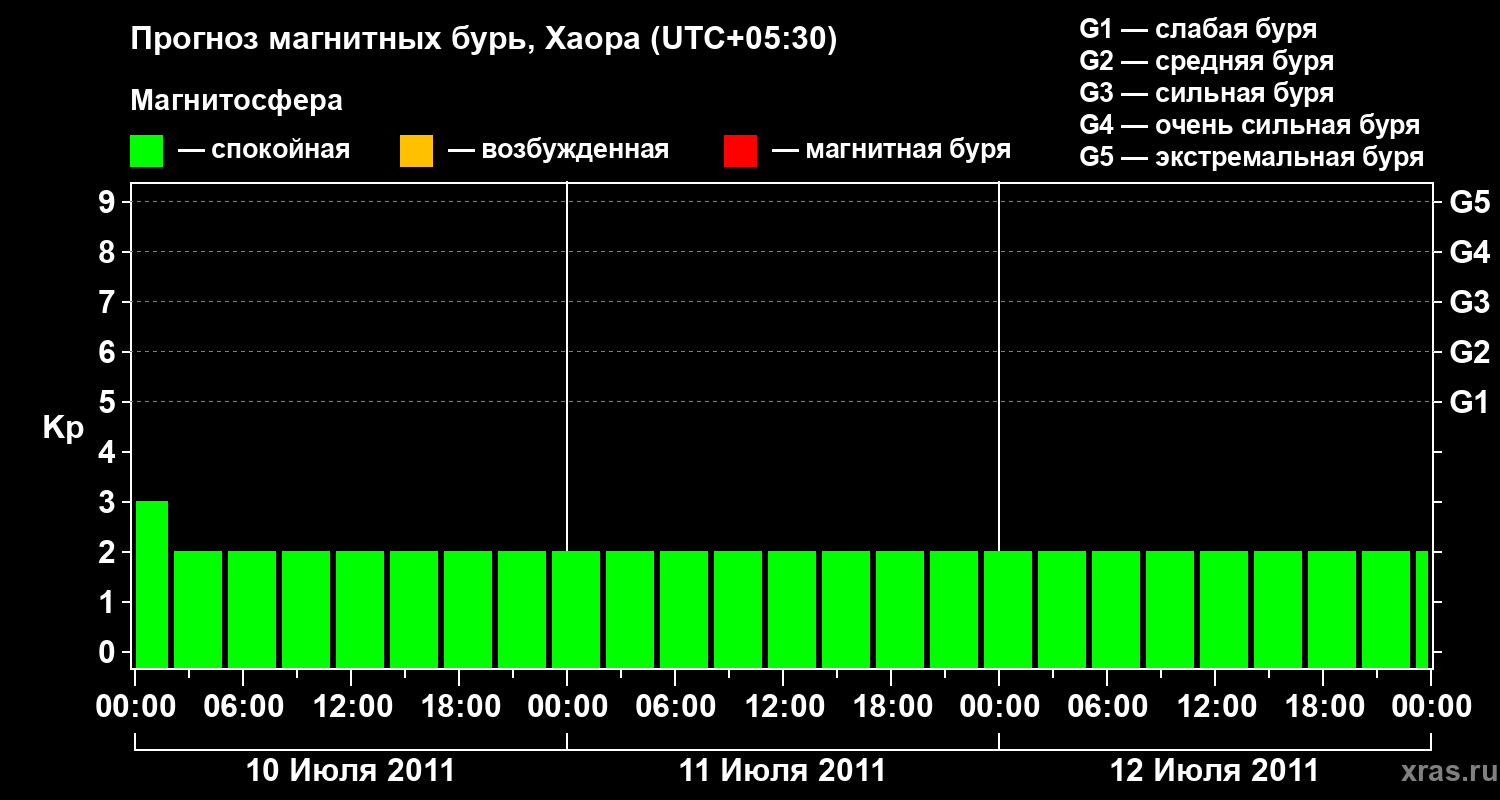 Прогноз геомагнитного индекса Kp