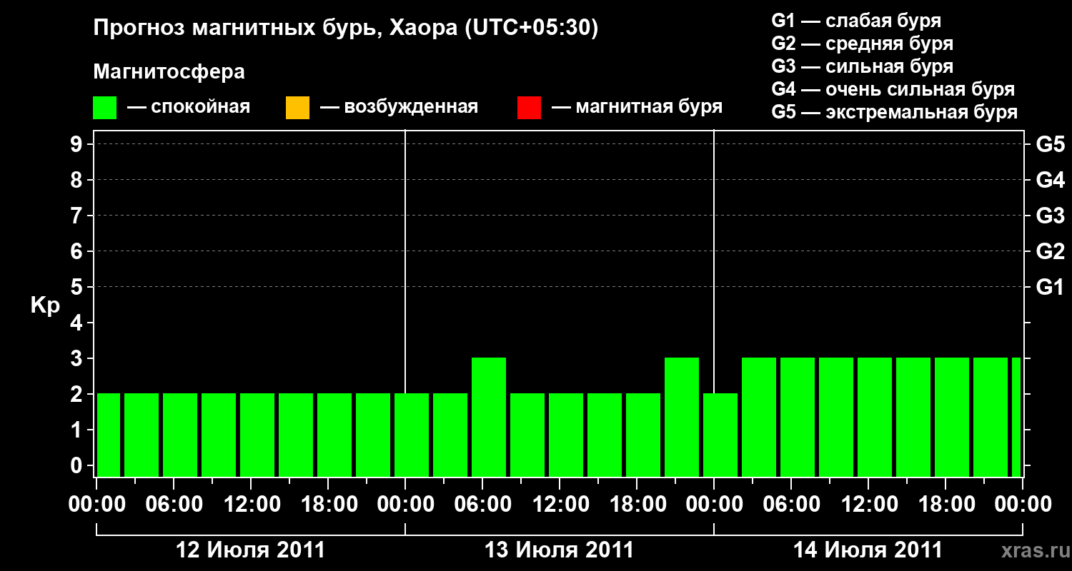 Прогноз геомагнитного индекса Kp