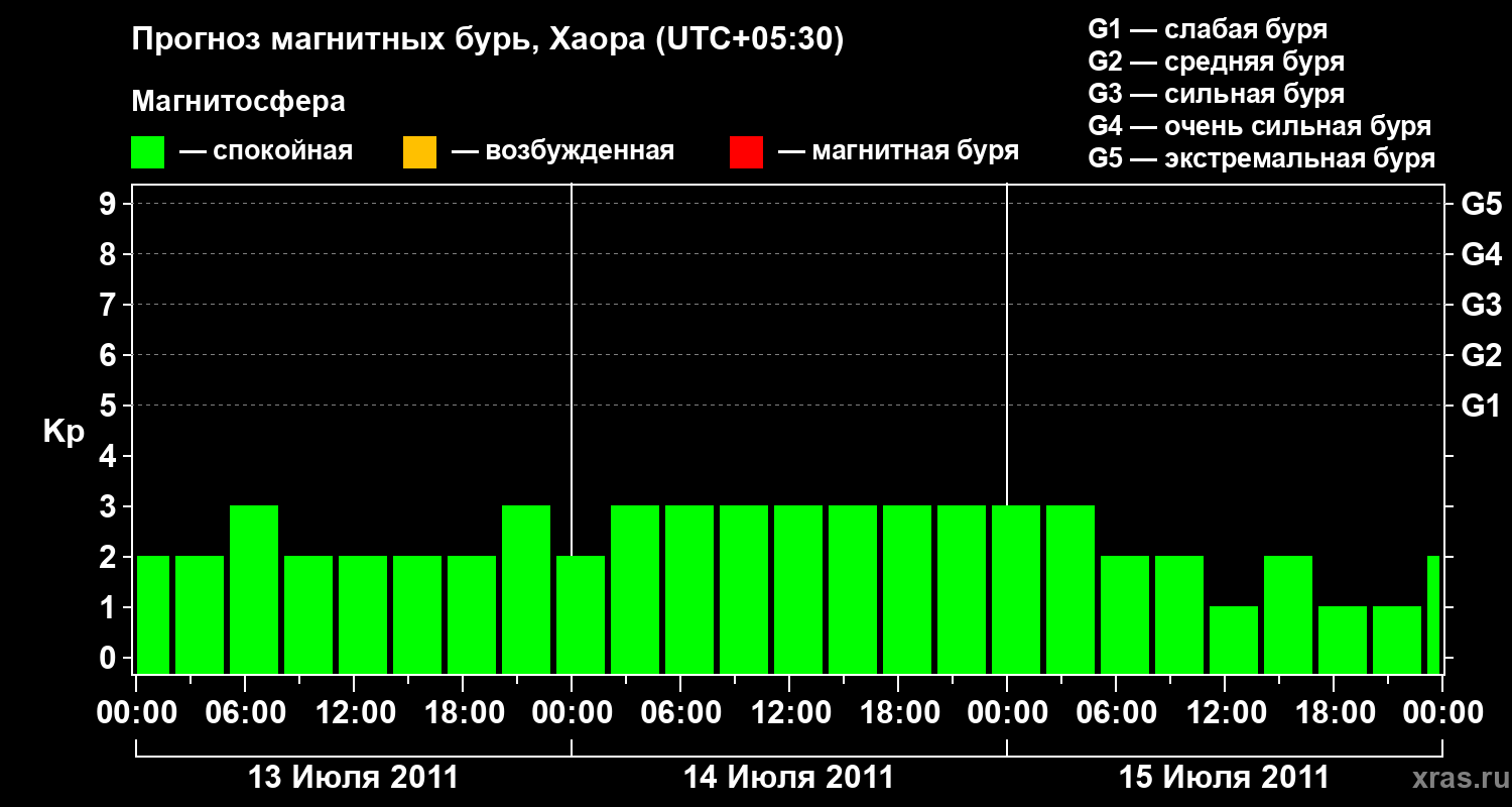 Прогноз геомагнитного индекса Kp