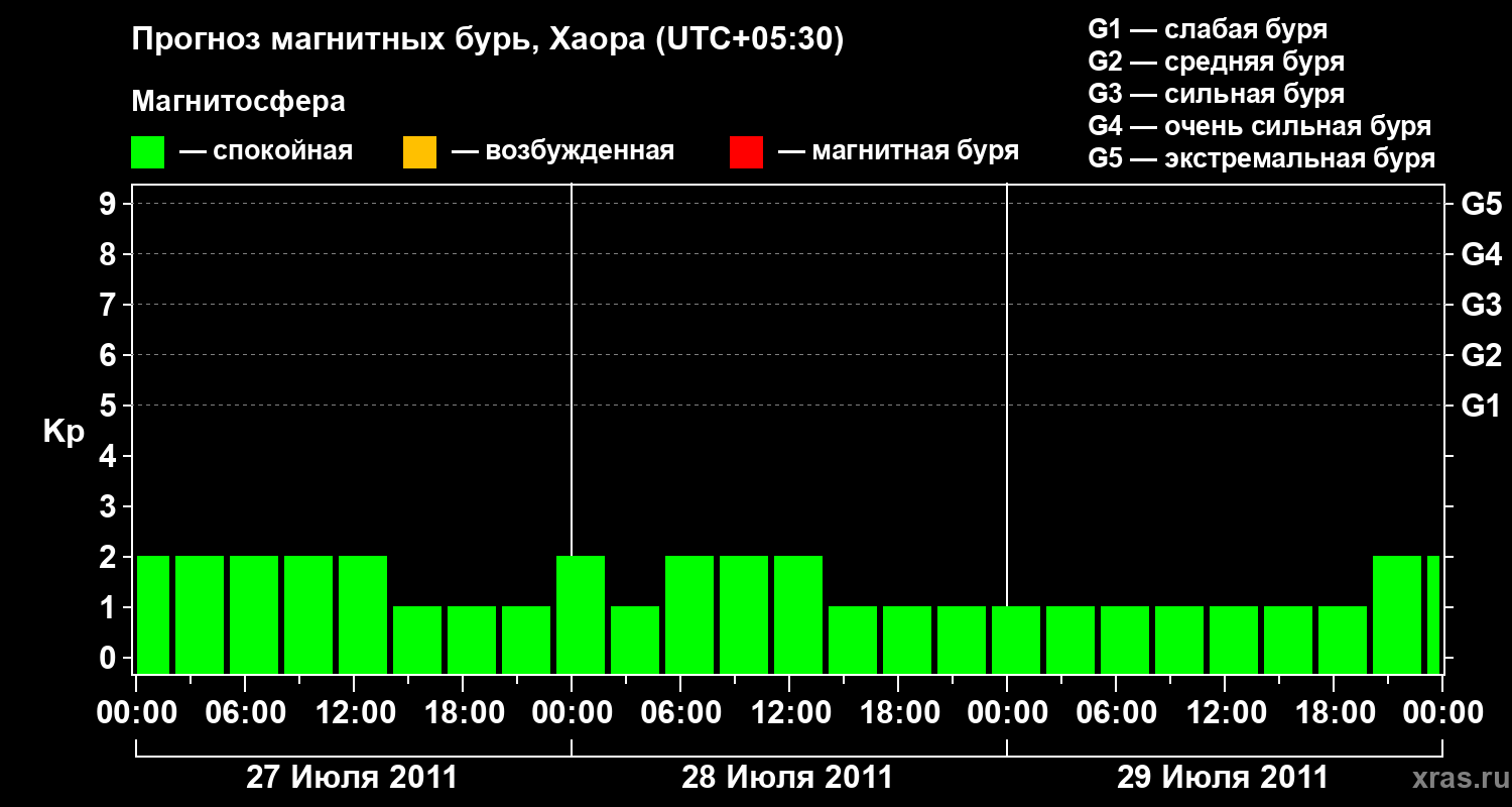 Прогноз геомагнитного индекса Kp