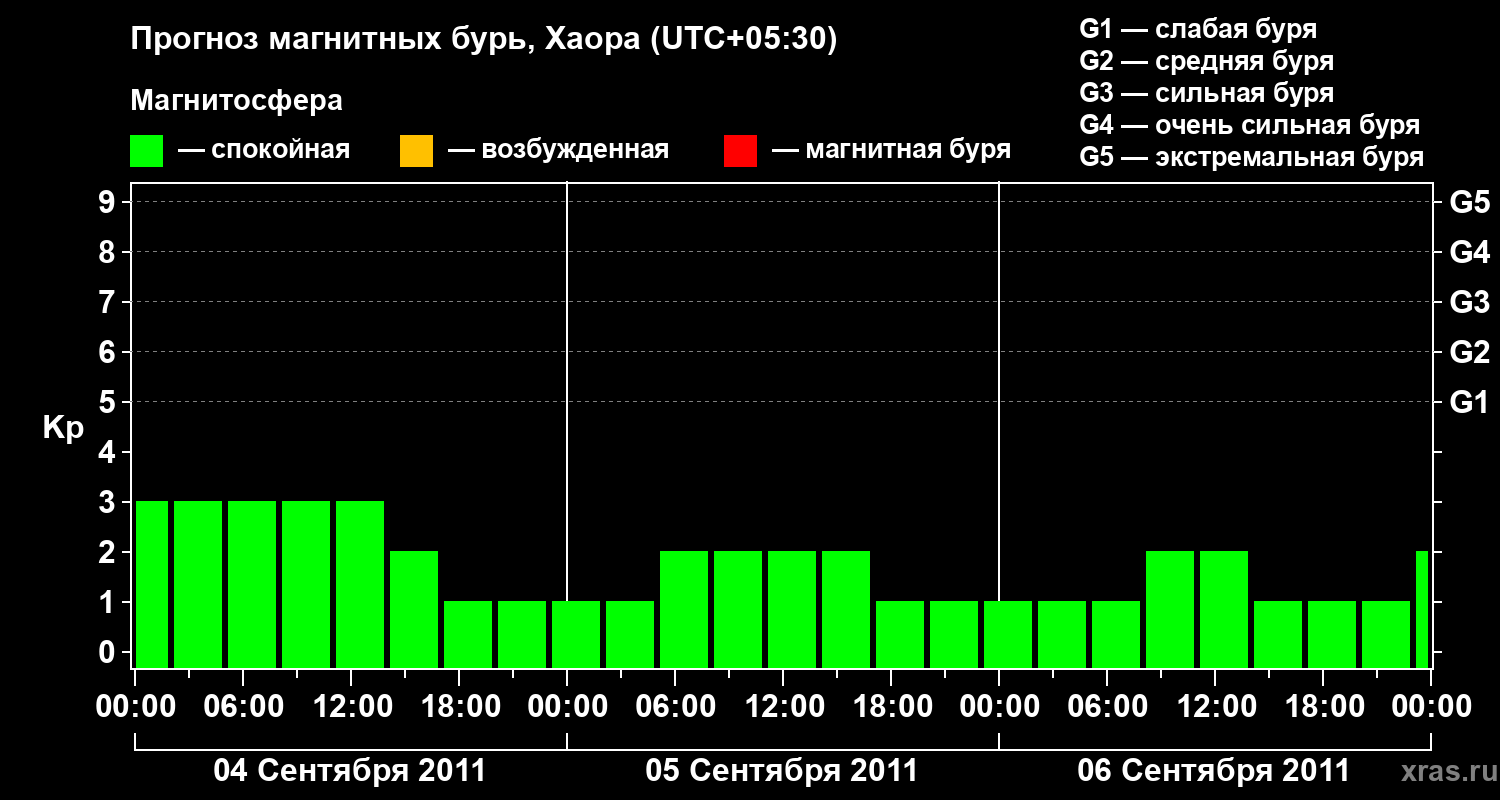 Прогноз геомагнитного индекса Kp