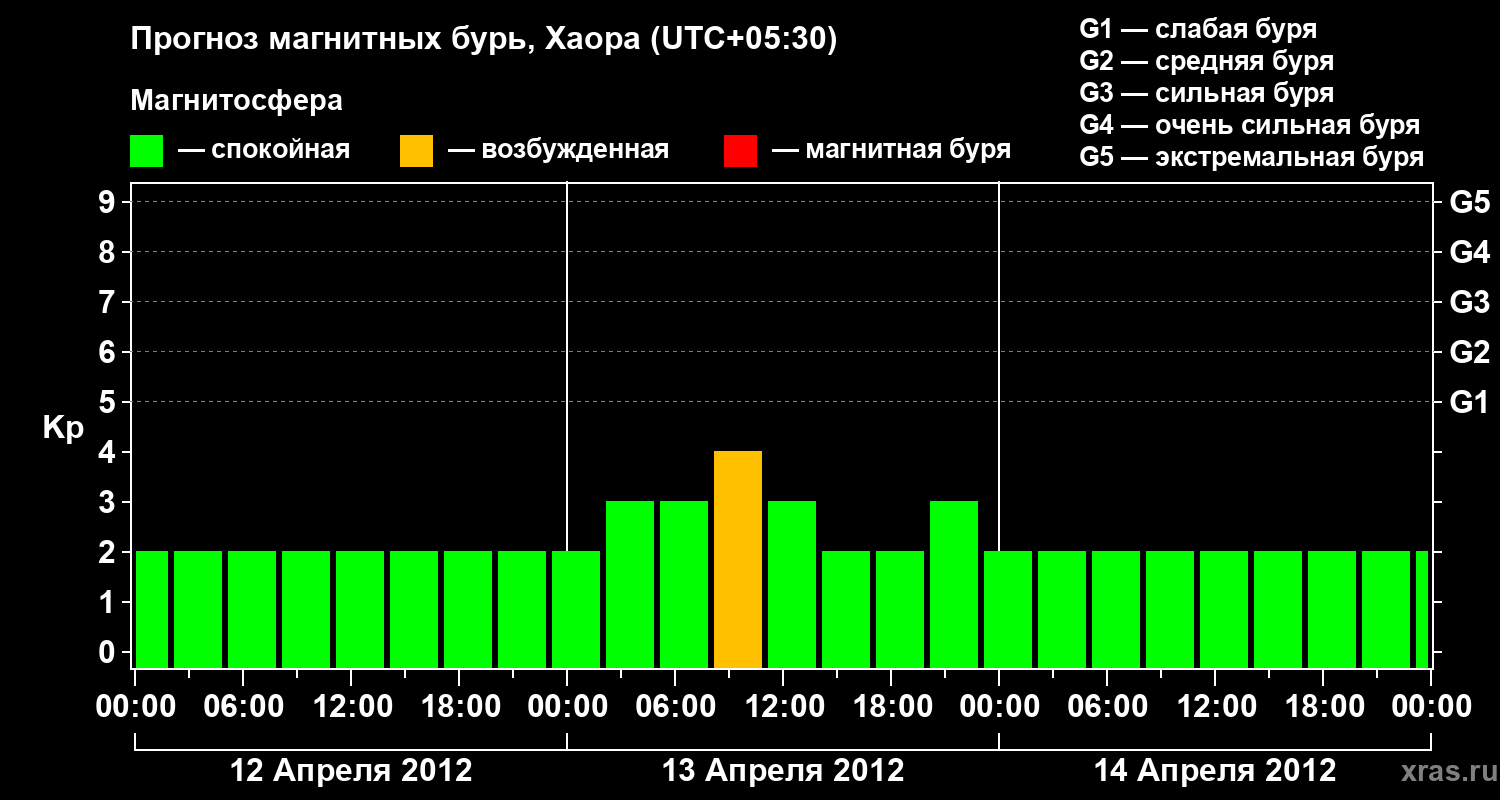 Прогноз геомагнитного индекса Kp