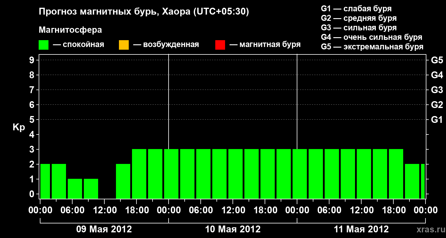 Прогноз геомагнитного индекса Kp