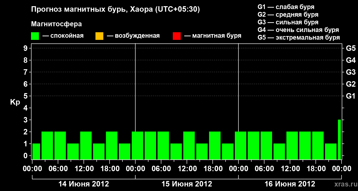 Прогноз геомагнитного индекса Kp