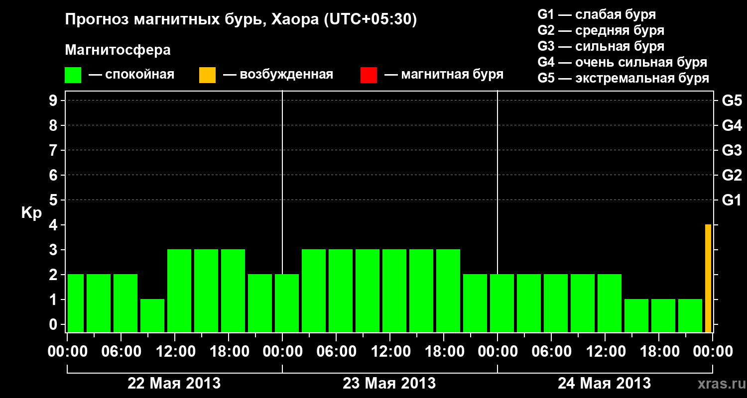 Прогноз геомагнитного индекса Kp