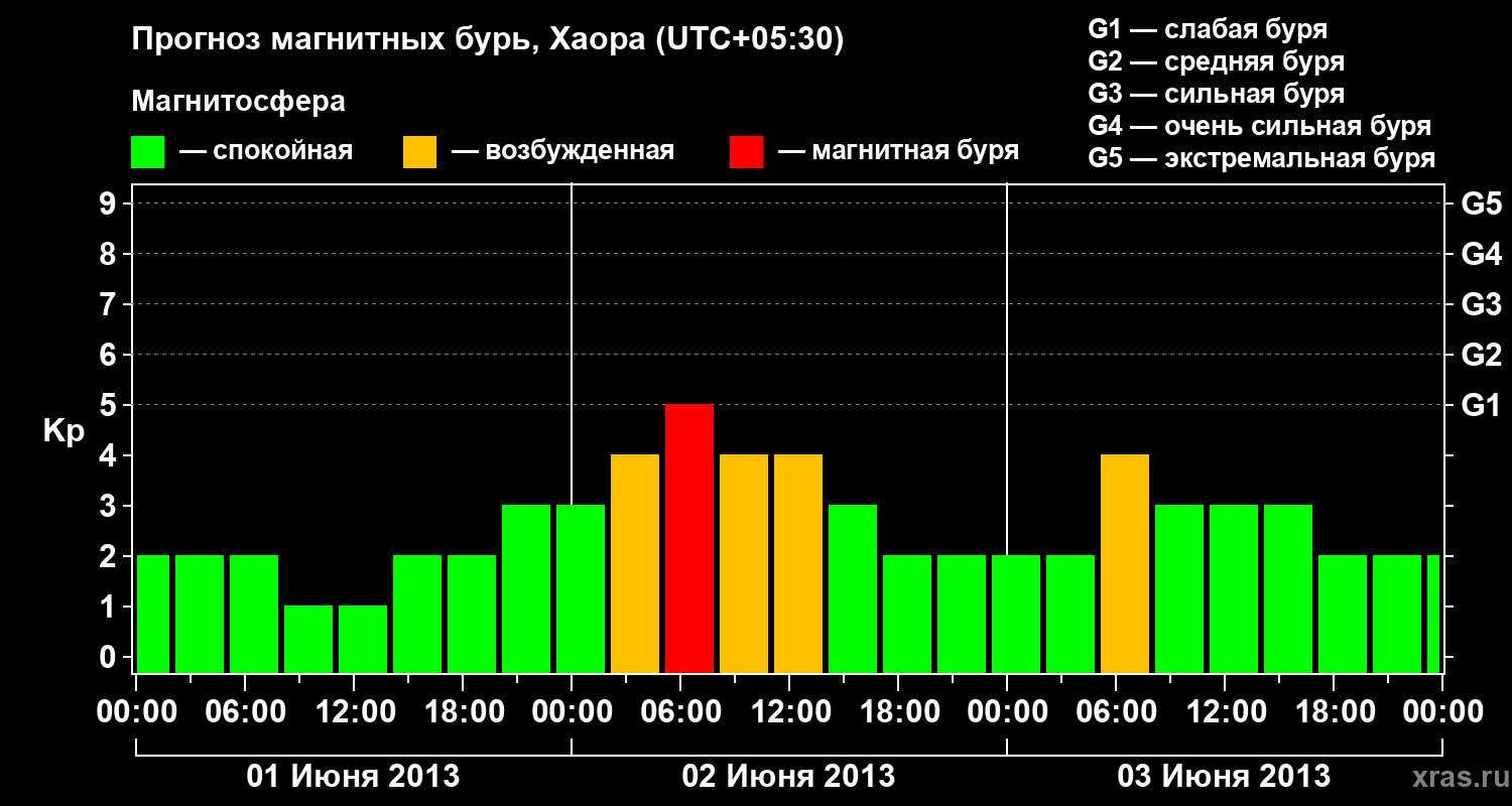 Прогноз геомагнитного индекса Kp