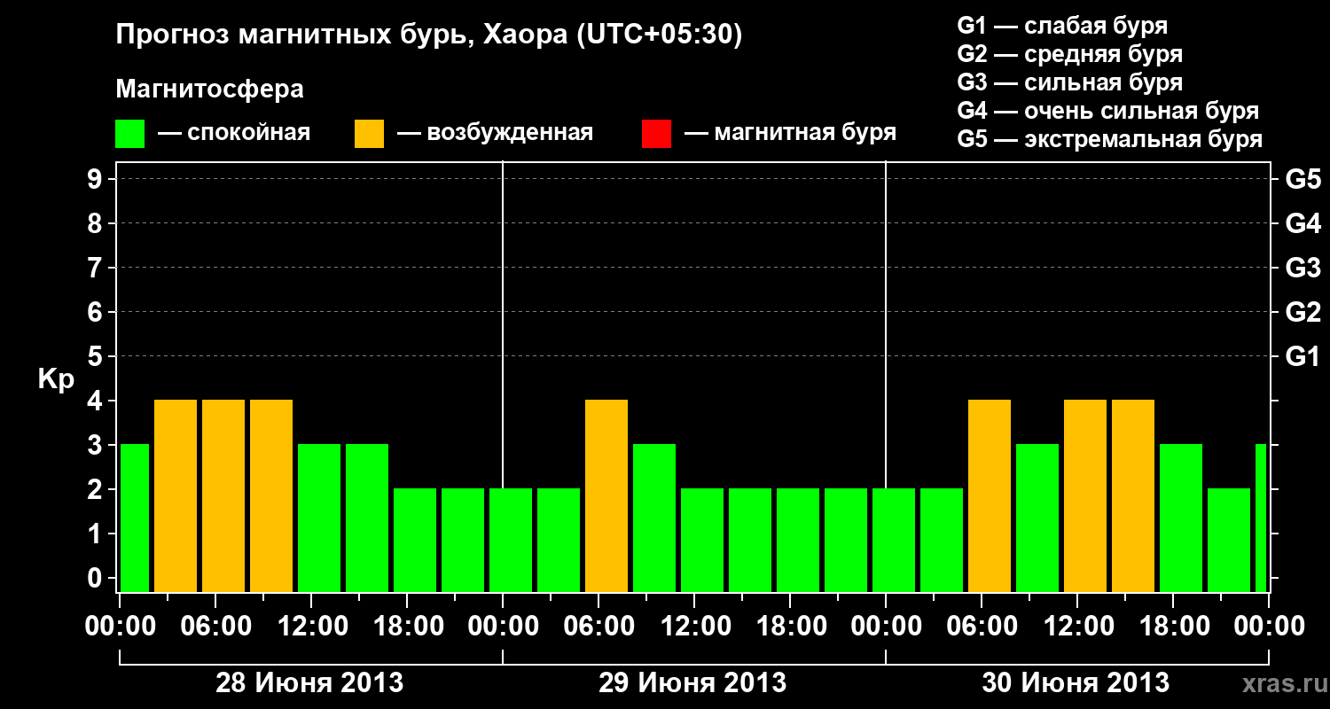 Прогноз геомагнитного индекса Kp