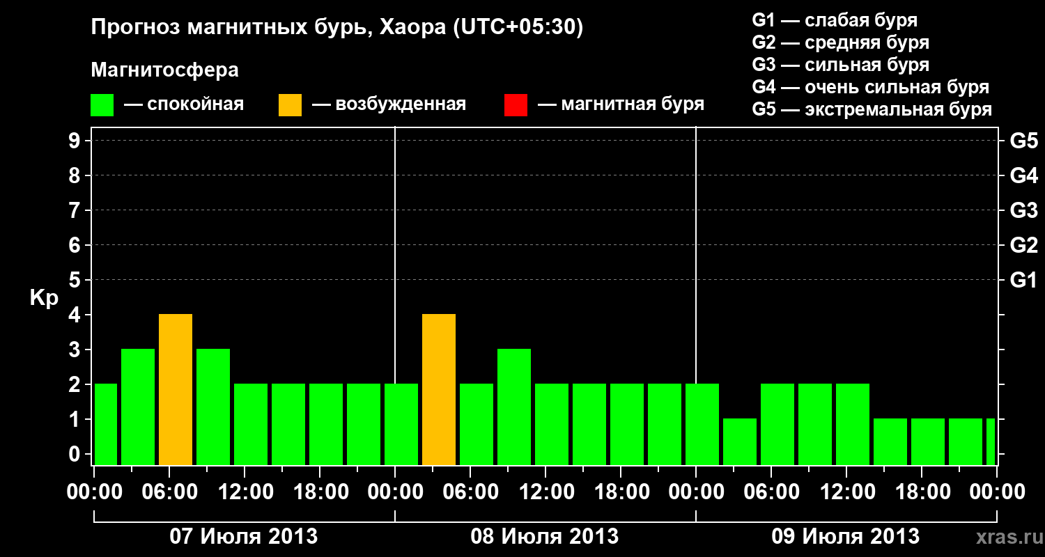 Прогноз геомагнитного индекса Kp