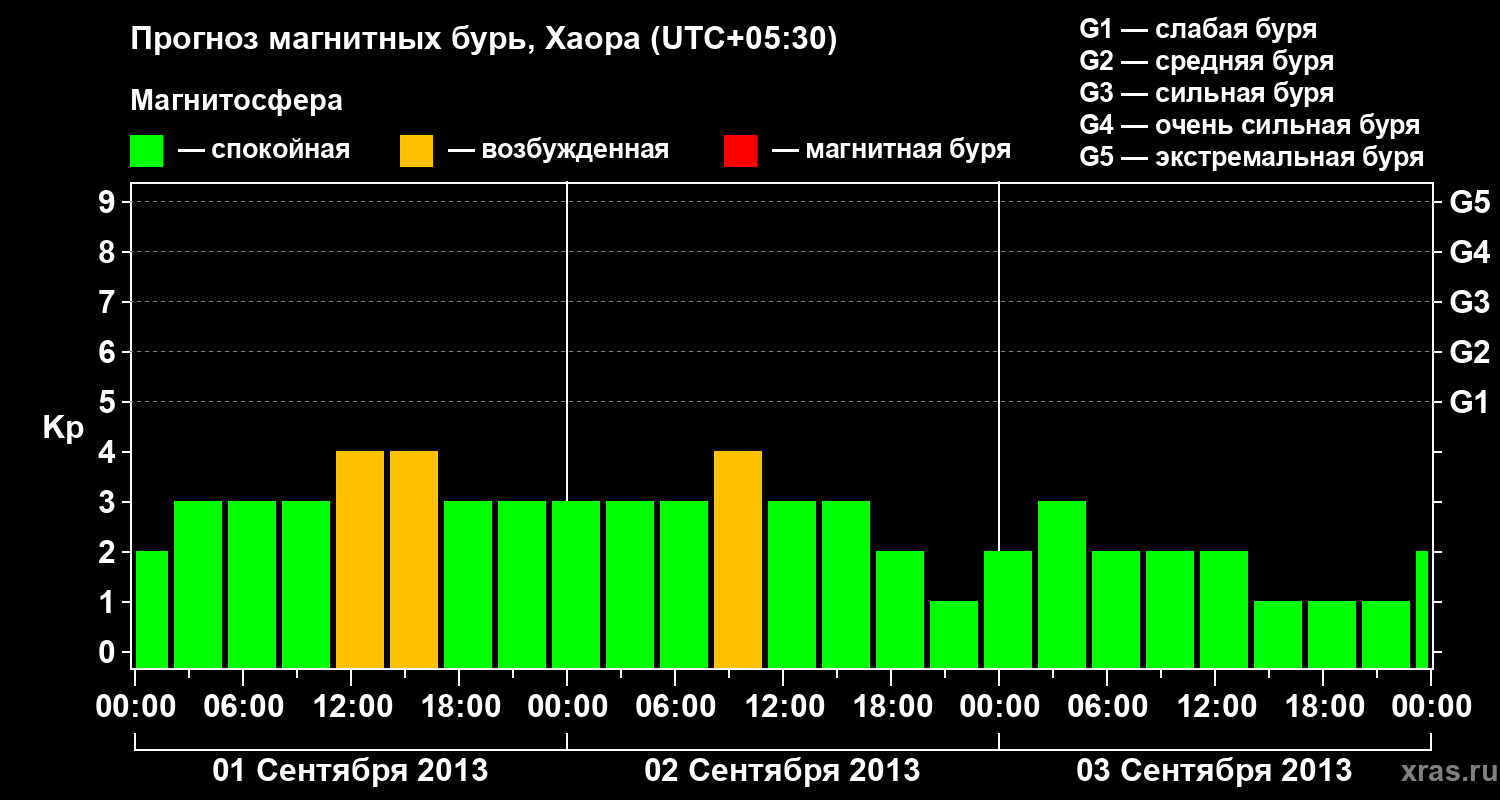 Прогноз геомагнитного индекса Kp