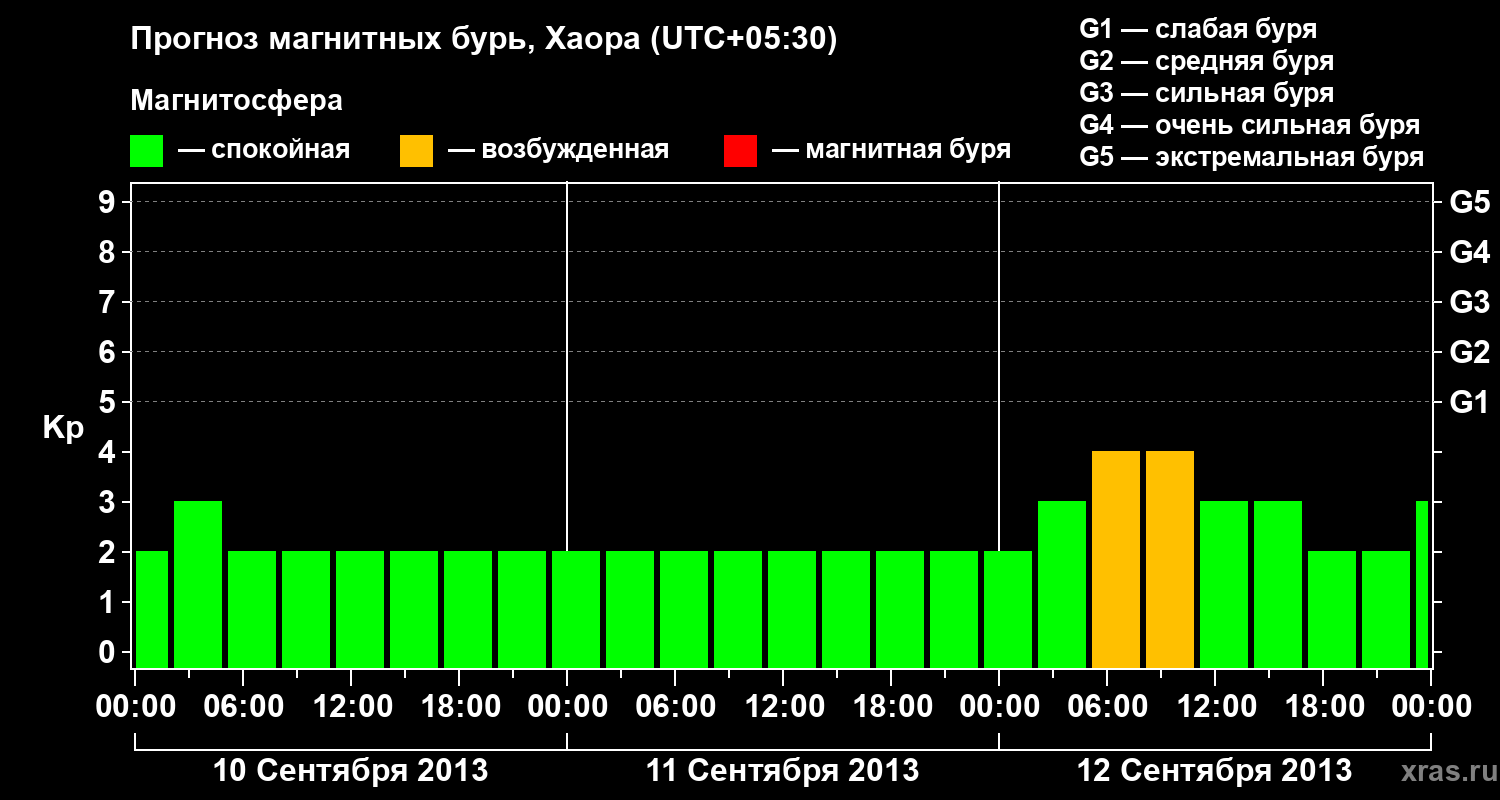 Прогноз геомагнитного индекса Kp