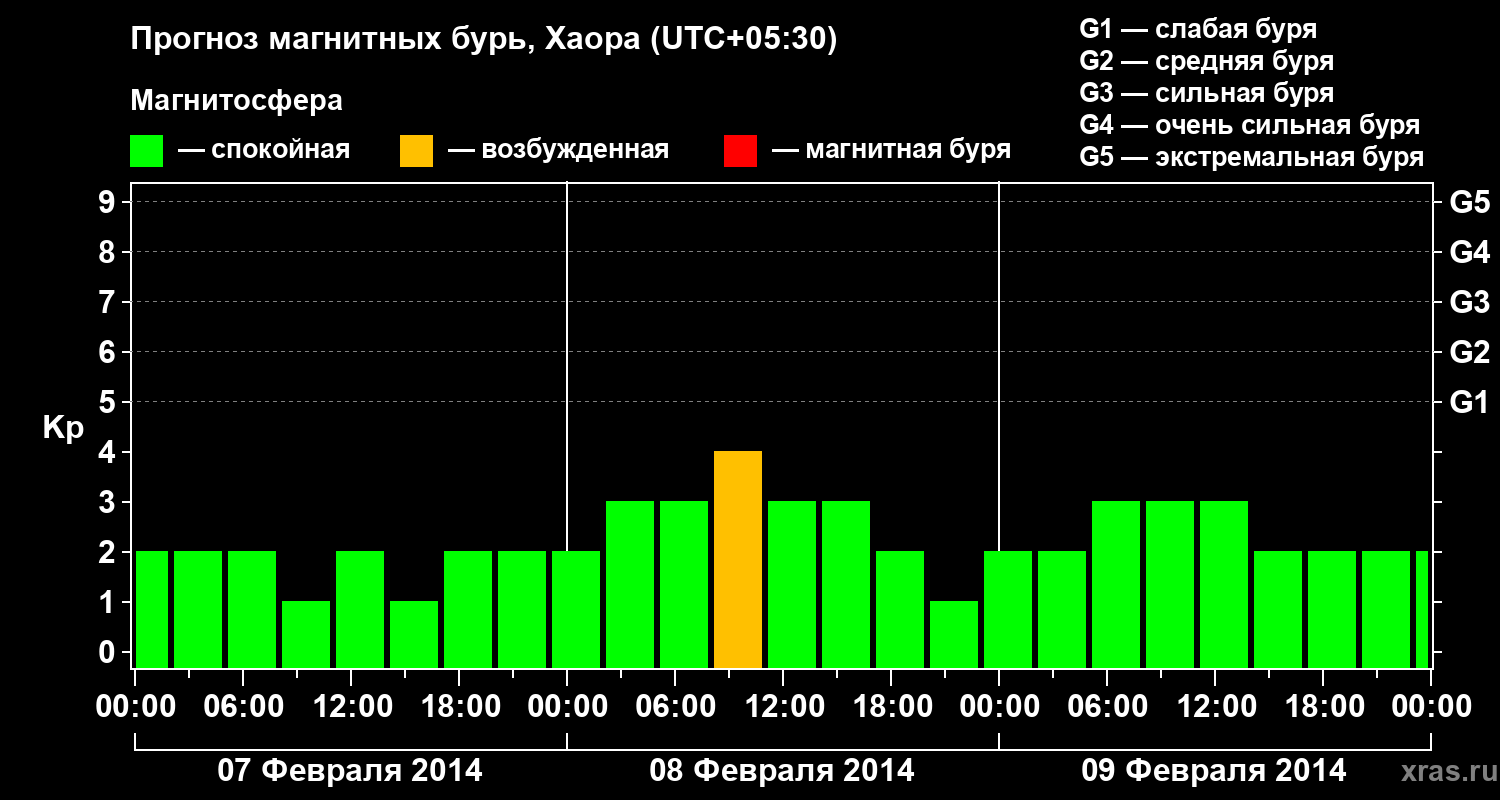 Прогноз геомагнитного индекса Kp