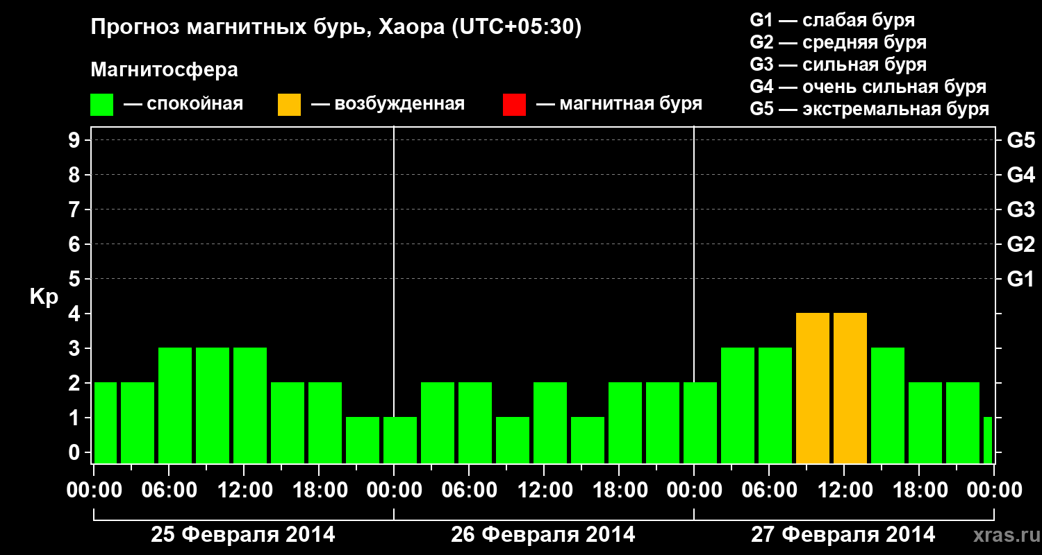 Прогноз геомагнитного индекса Kp