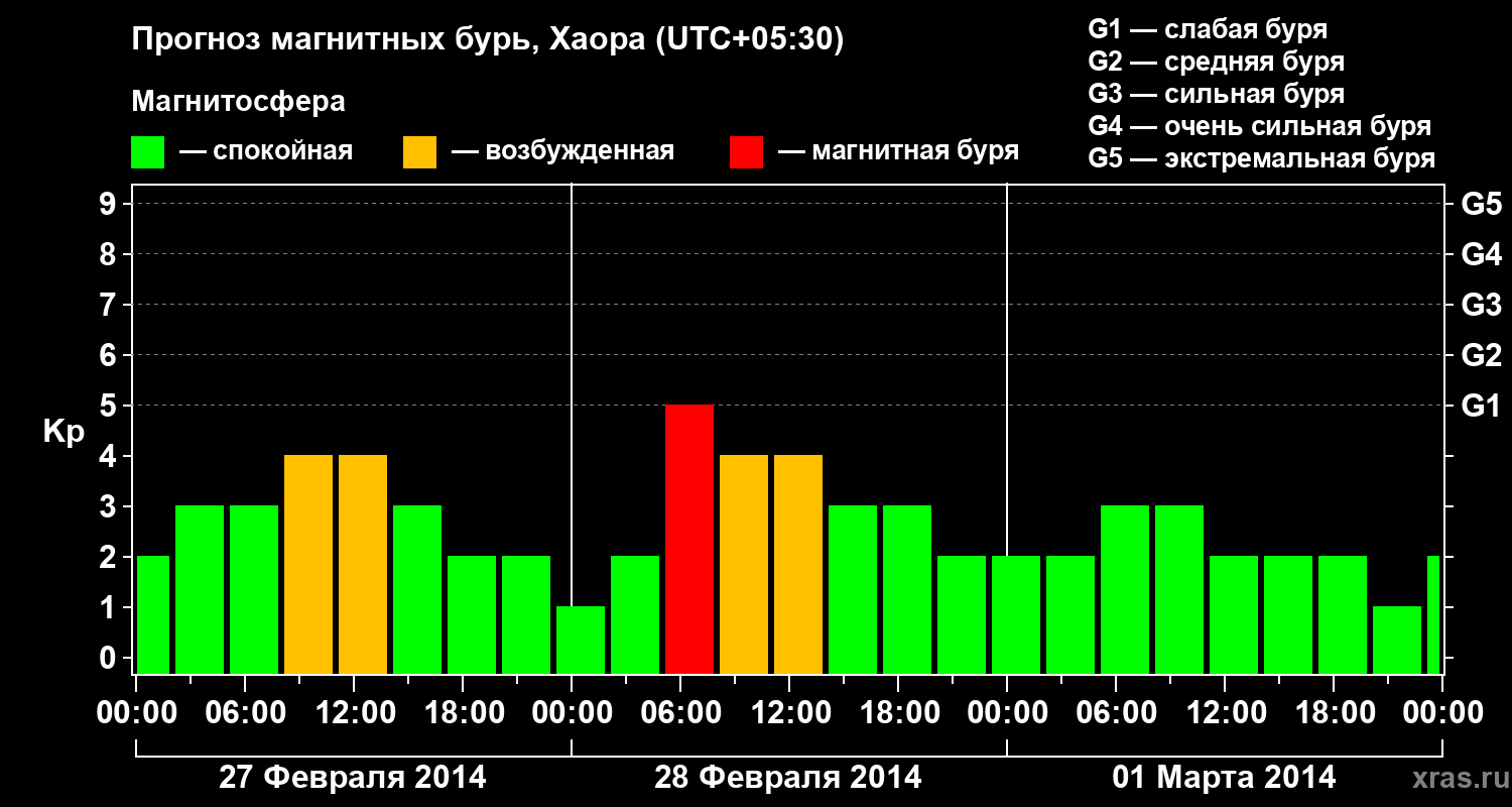 Прогноз геомагнитного индекса Kp