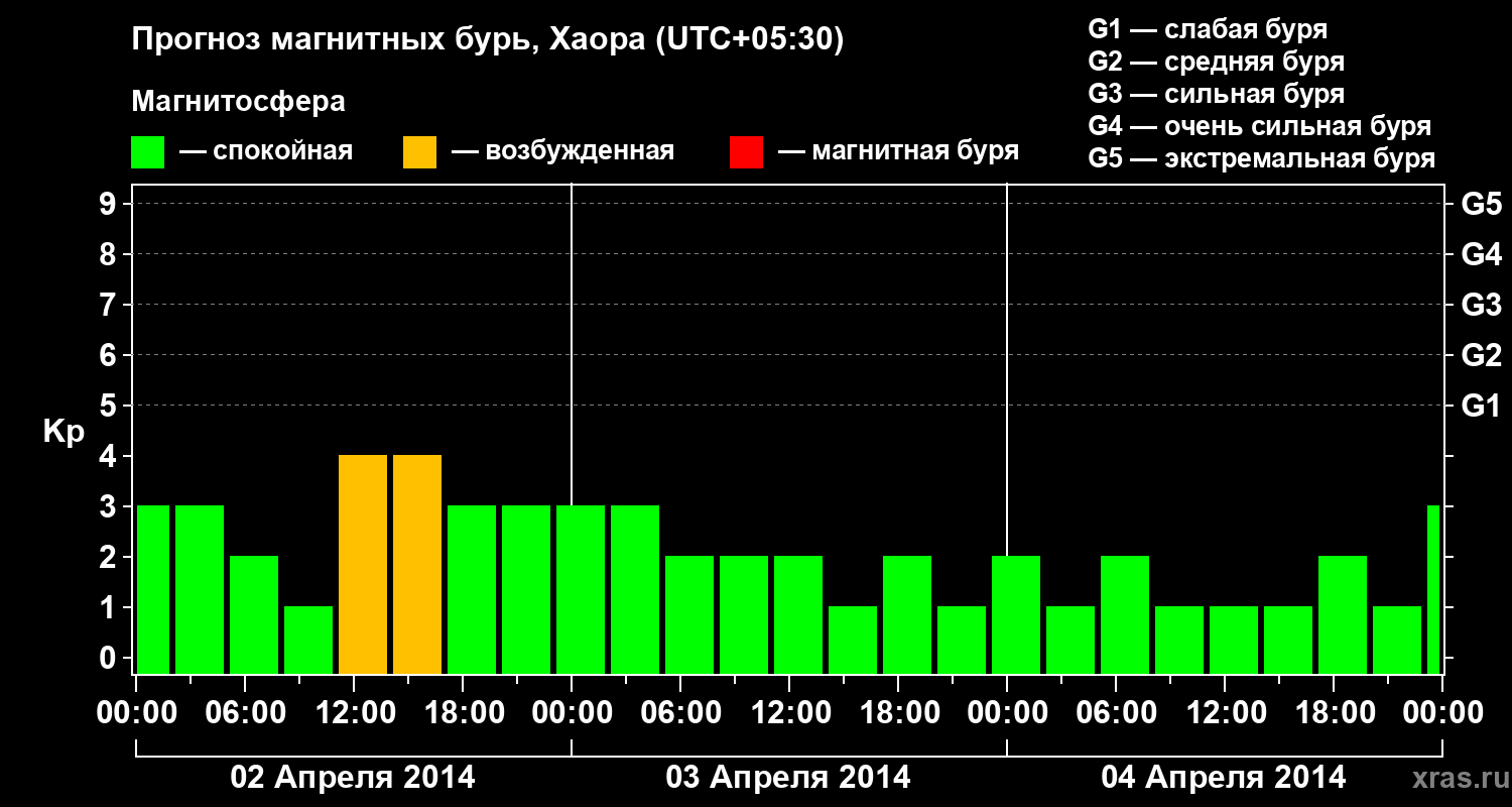 Прогноз геомагнитного индекса Kp