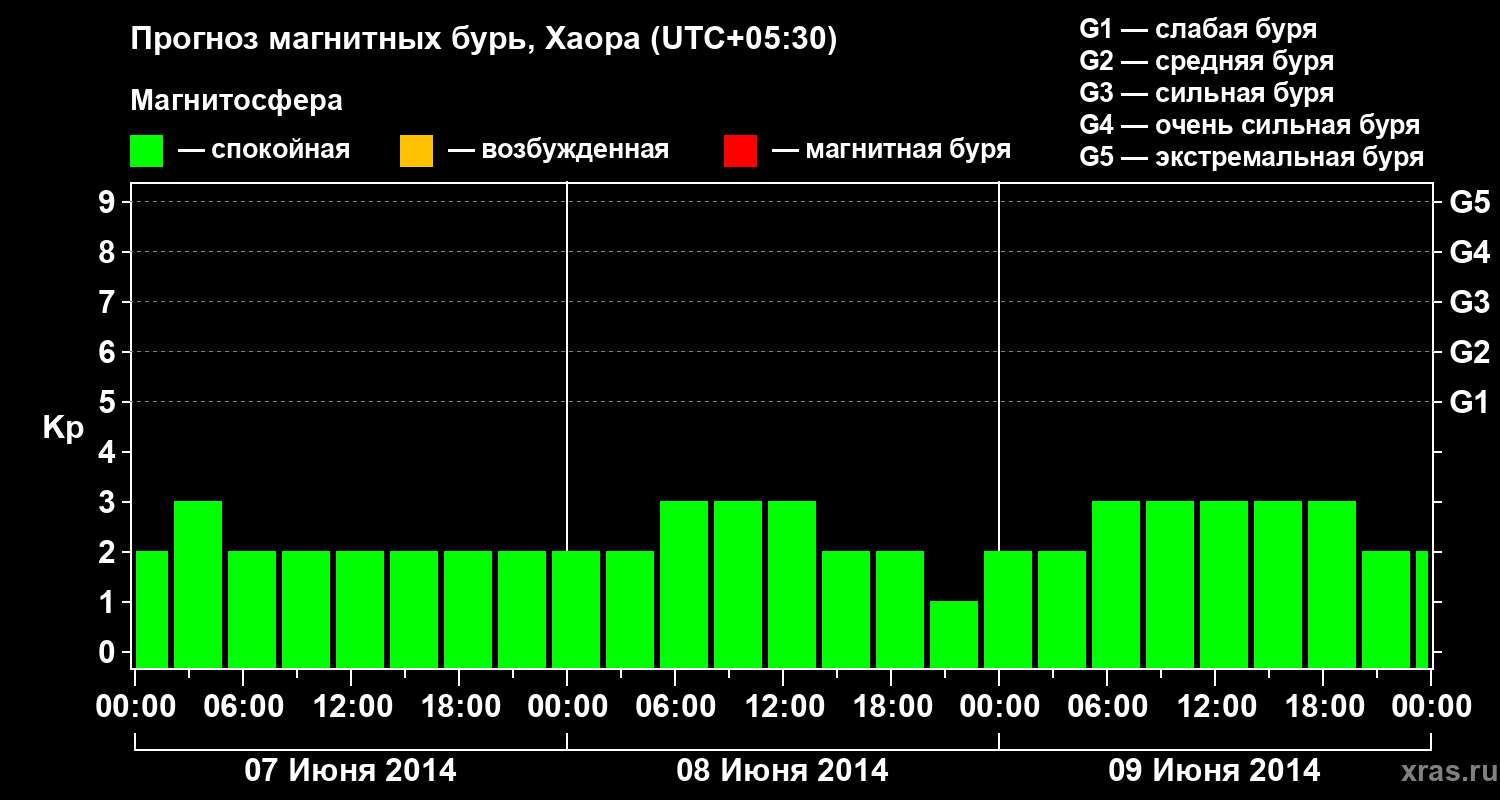 Прогноз геомагнитного индекса Kp