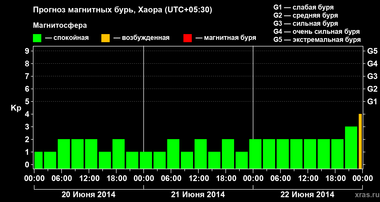 Прогноз геомагнитного индекса Kp
