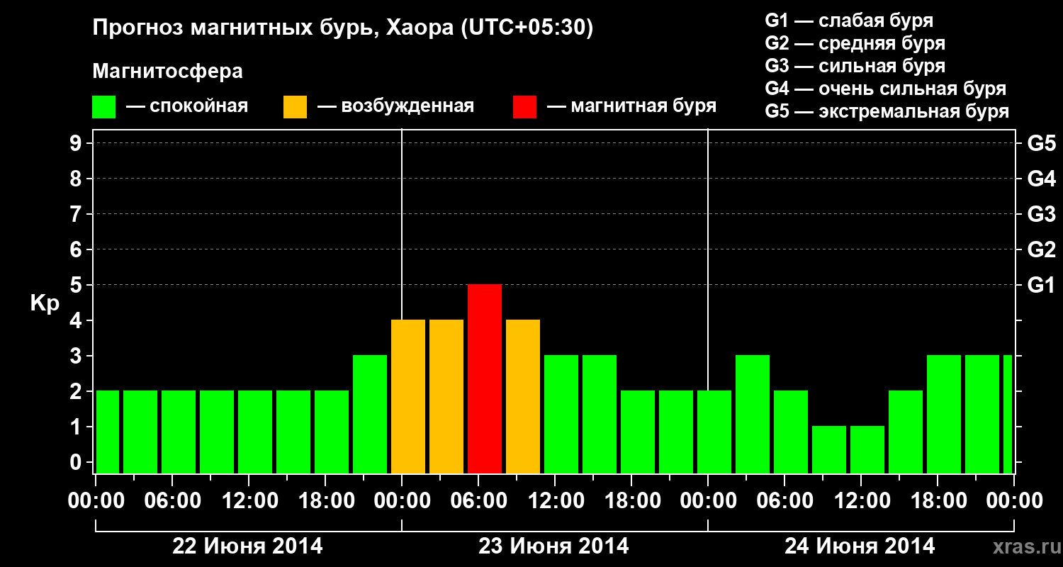Прогноз геомагнитного индекса Kp