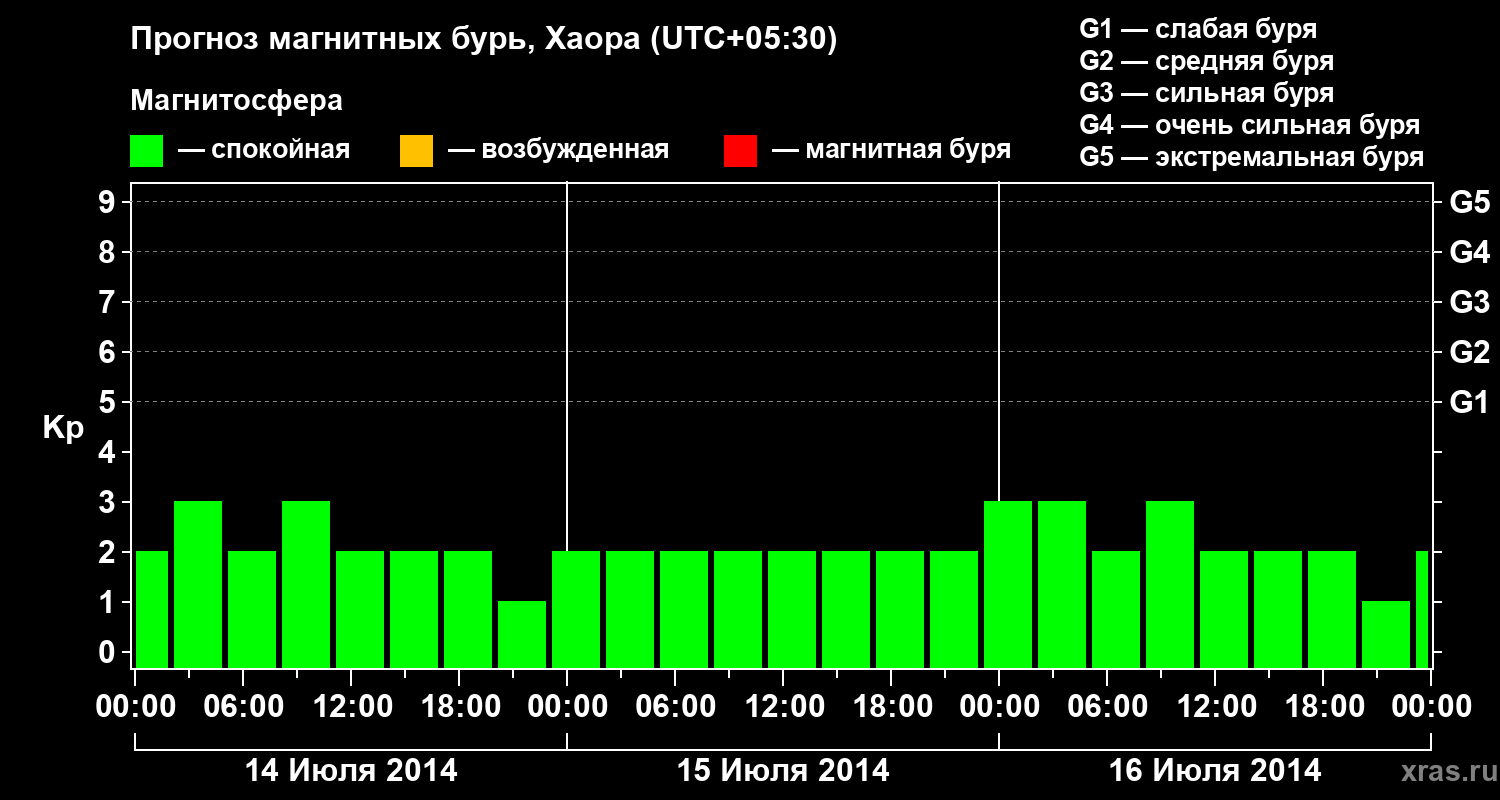 Прогноз геомагнитного индекса Kp