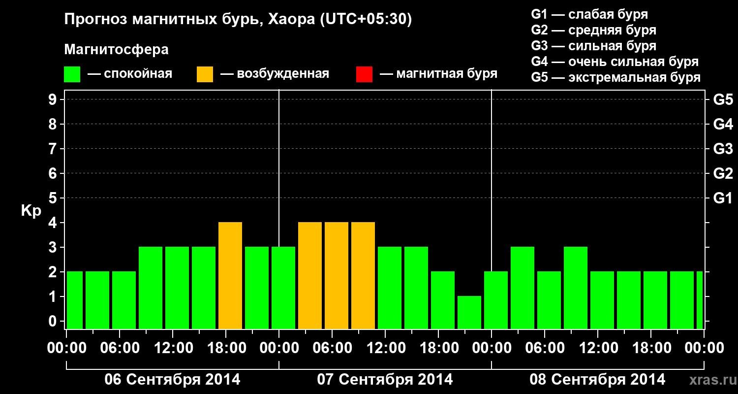 Прогноз геомагнитного индекса Kp