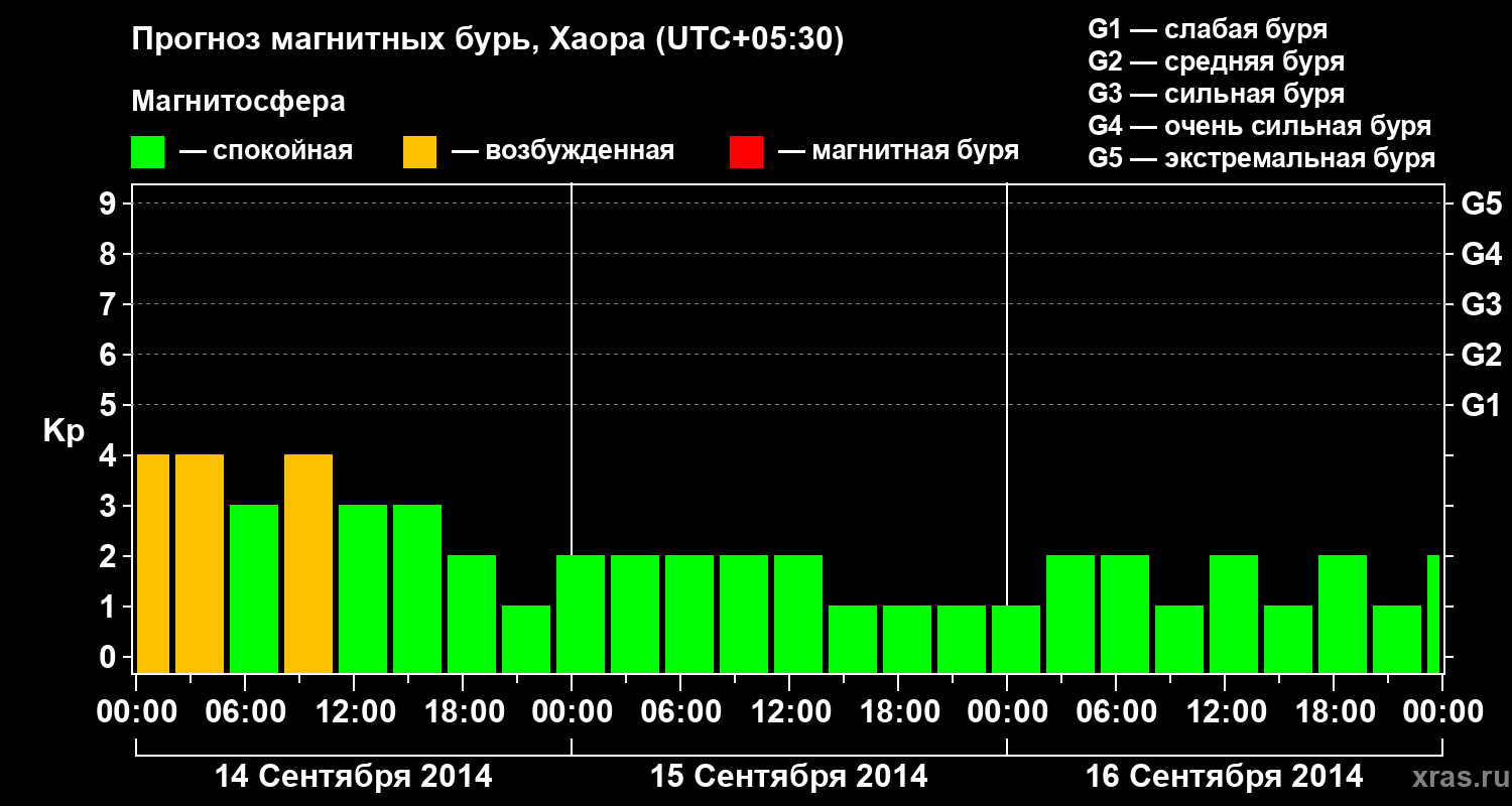 Прогноз геомагнитного индекса Kp