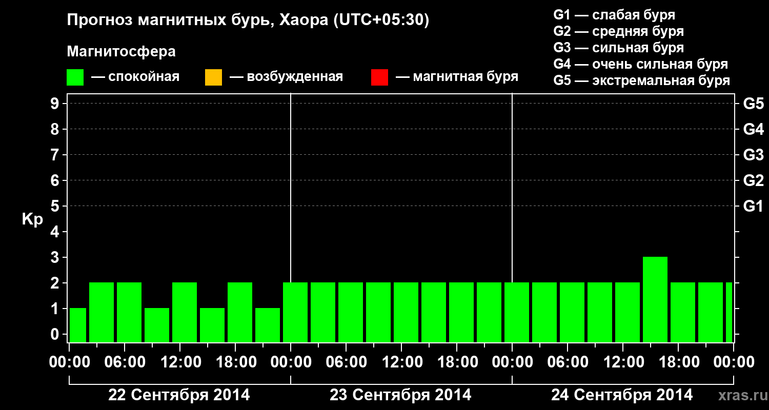 Прогноз геомагнитного индекса Kp