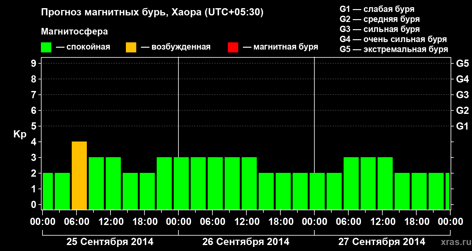 Прогноз геомагнитного индекса Kp