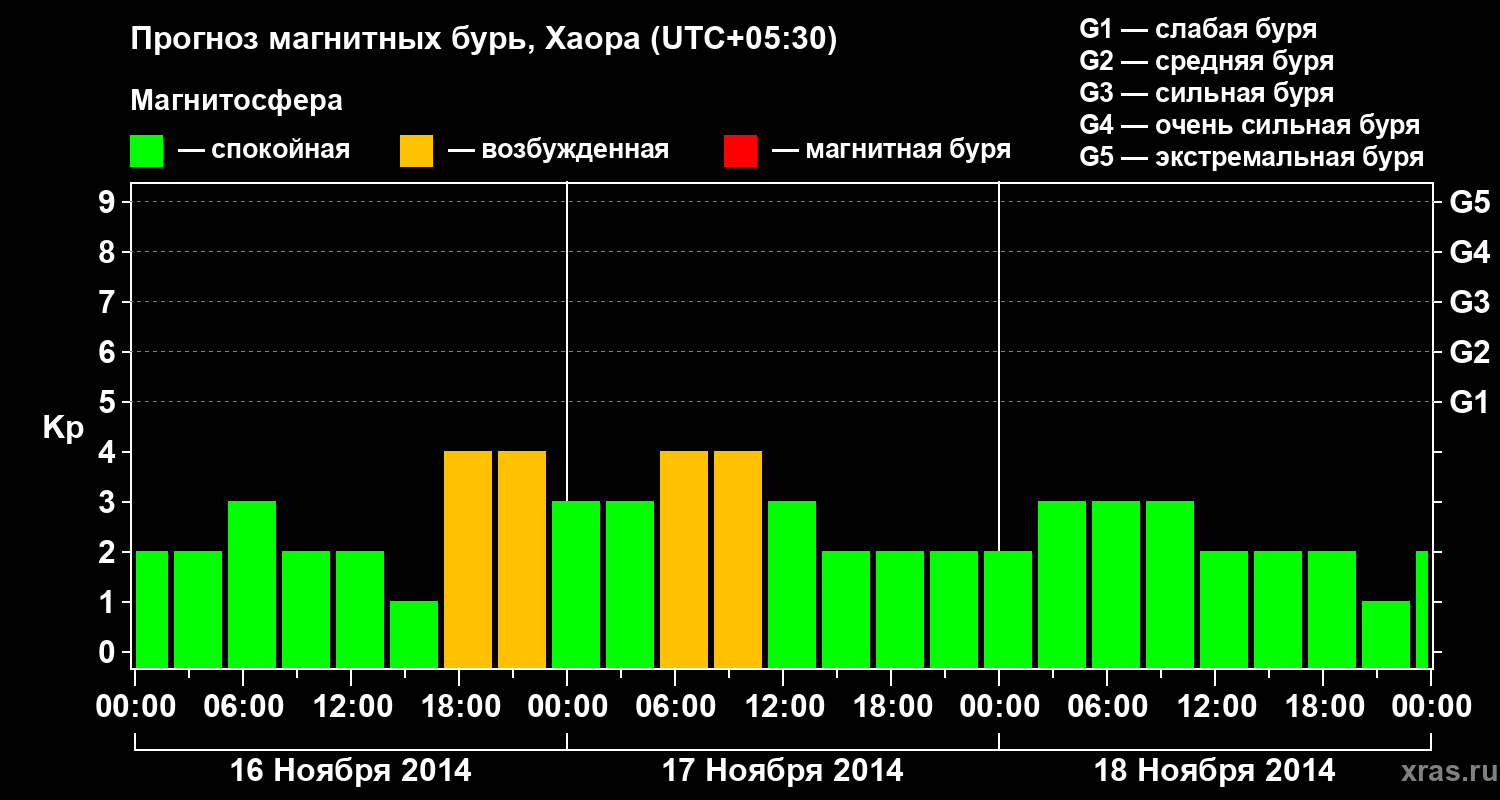 Прогноз геомагнитного индекса Kp