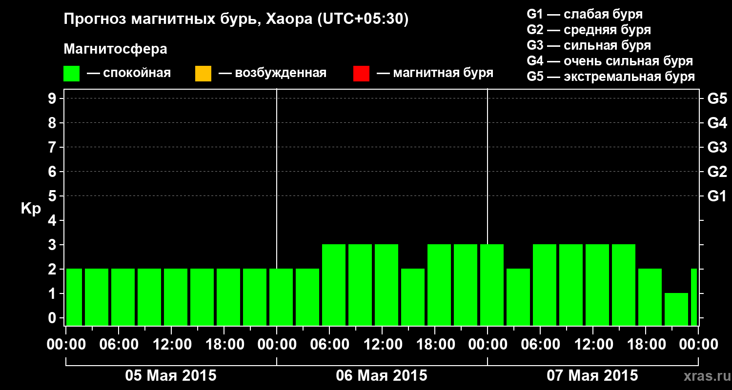 Прогноз геомагнитного индекса Kp