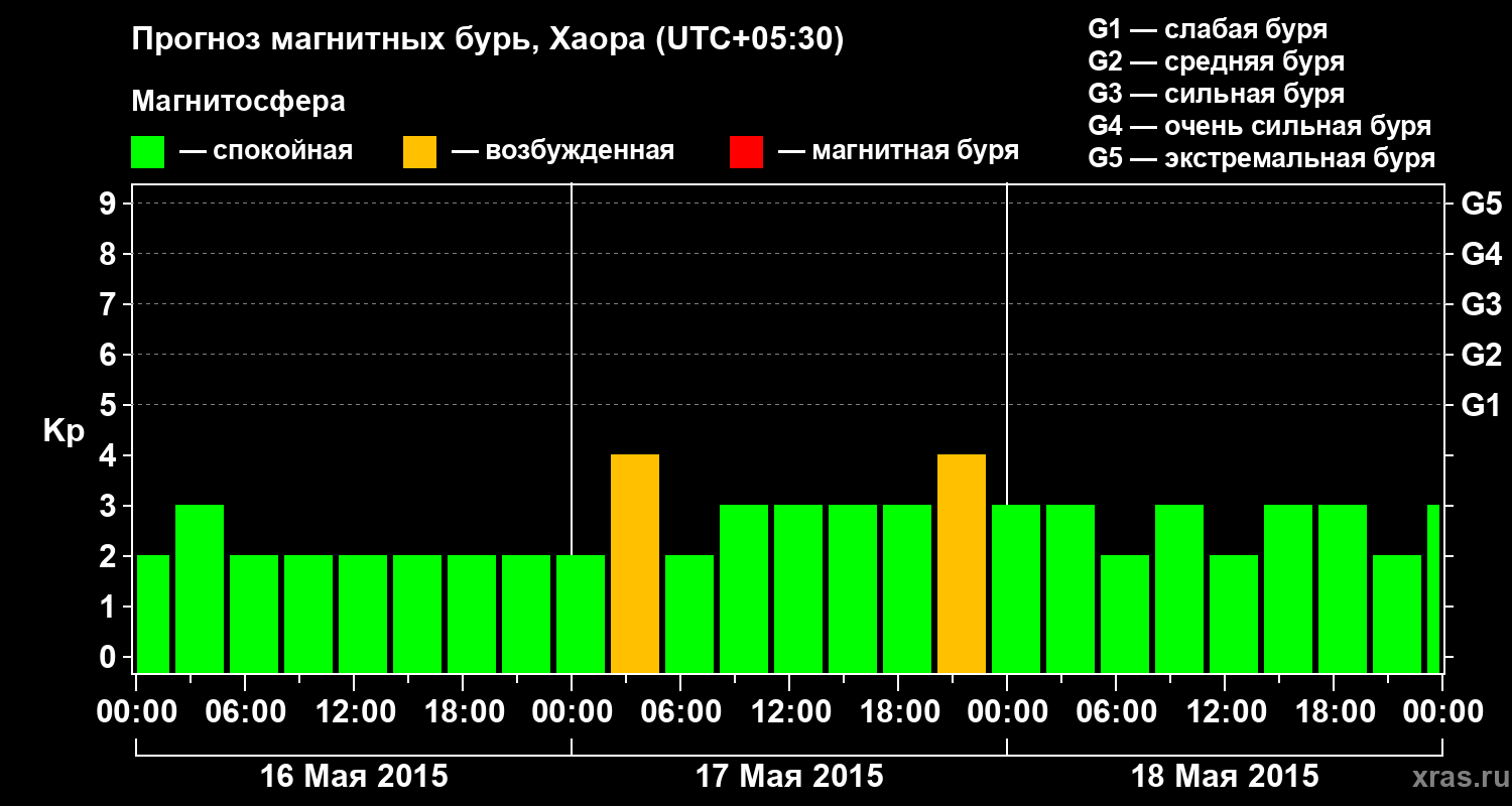 Прогноз геомагнитного индекса Kp