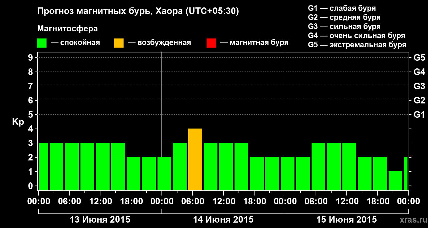 Прогноз геомагнитного индекса Kp