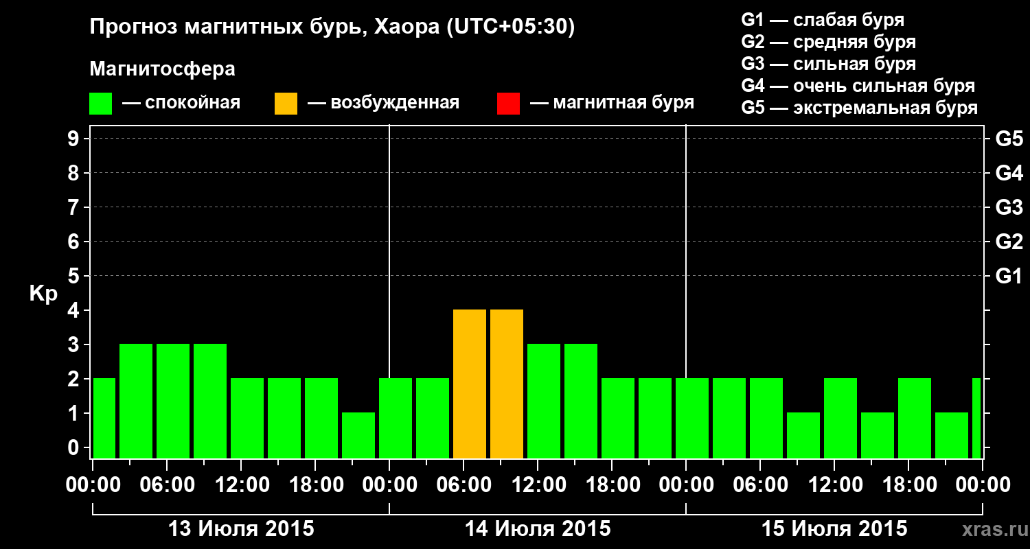 Прогноз геомагнитного индекса Kp