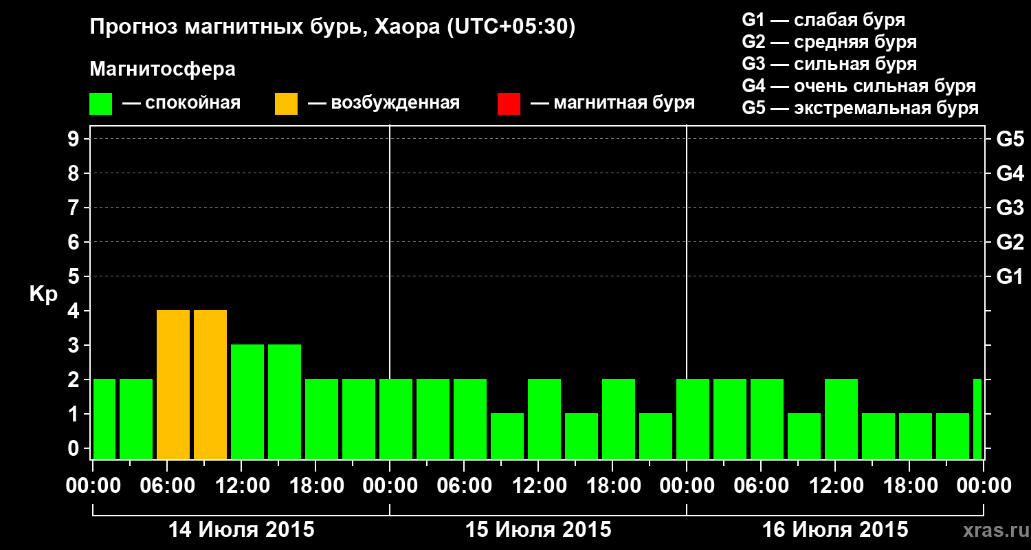 Прогноз геомагнитного индекса Kp