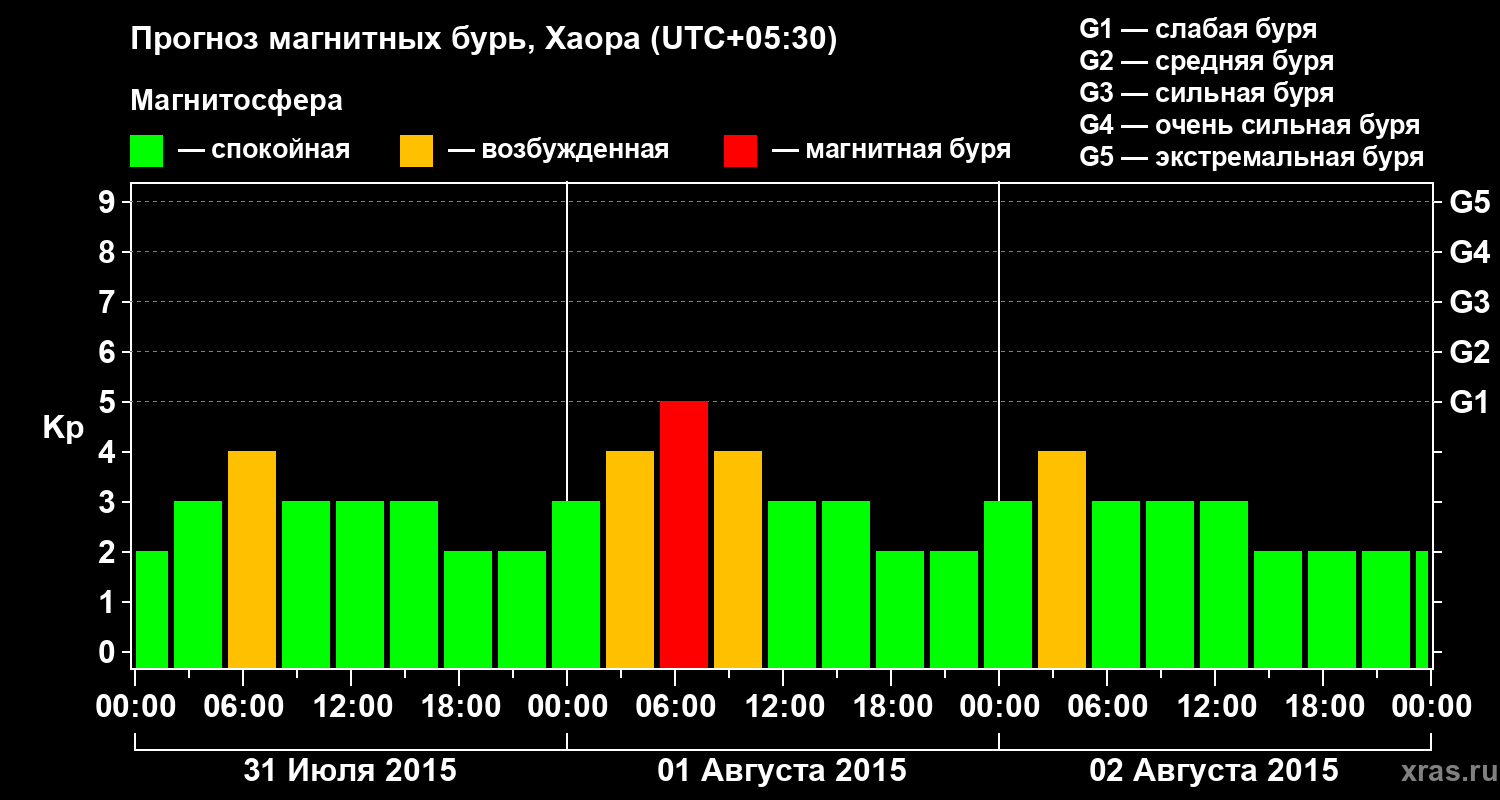 Прогноз геомагнитного индекса Kp