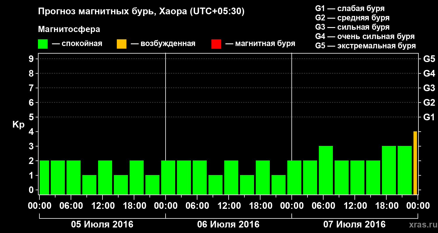 Прогноз геомагнитного индекса Kp