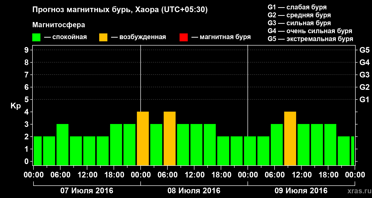 Прогноз геомагнитного индекса Kp