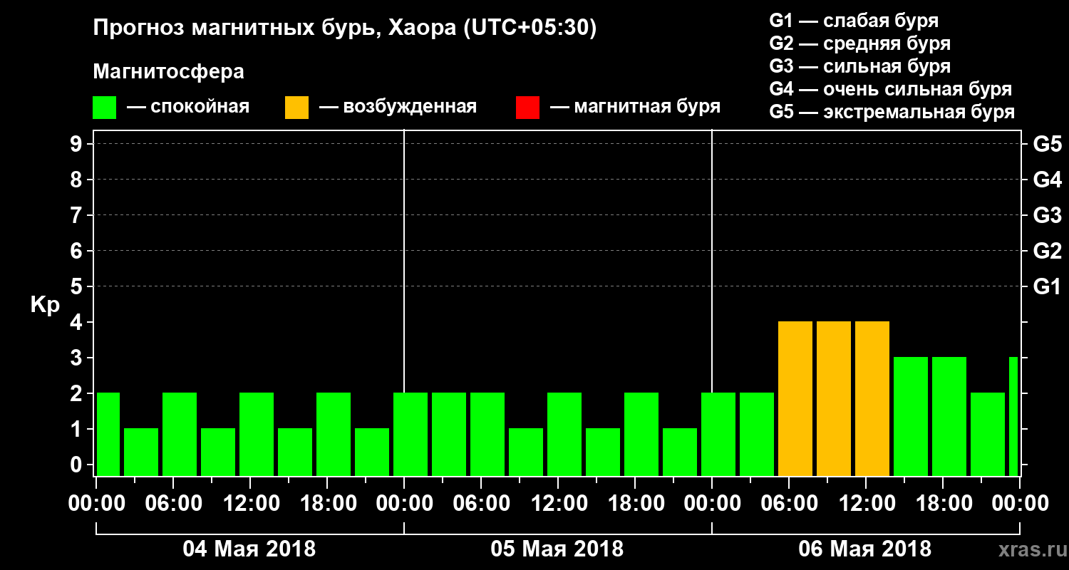 Прогноз геомагнитного индекса Kp