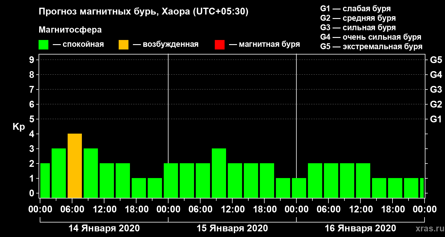 Прогноз геомагнитного индекса Kp