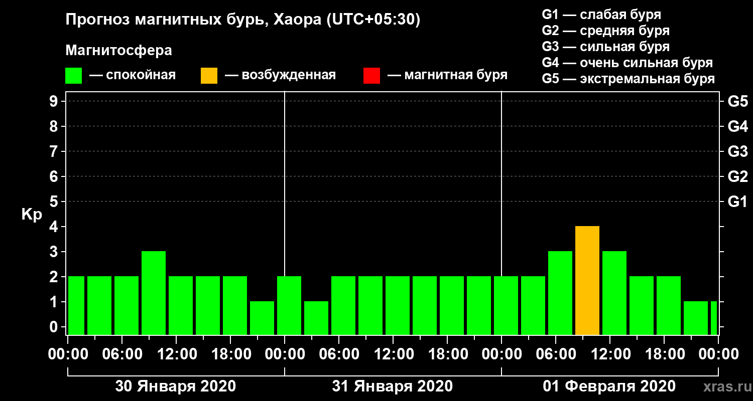 Прогноз геомагнитного индекса Kp