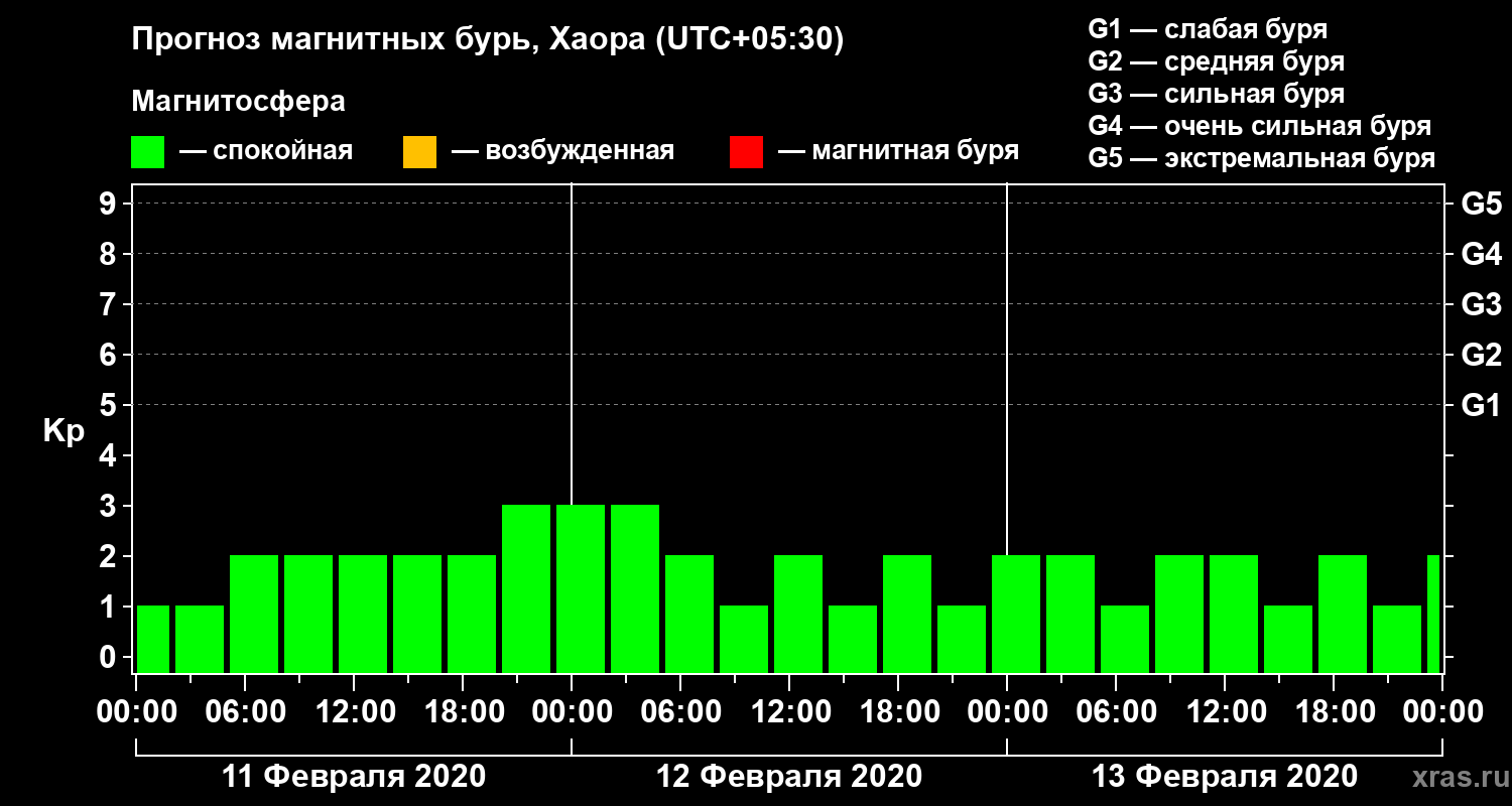 Прогноз геомагнитного индекса Kp