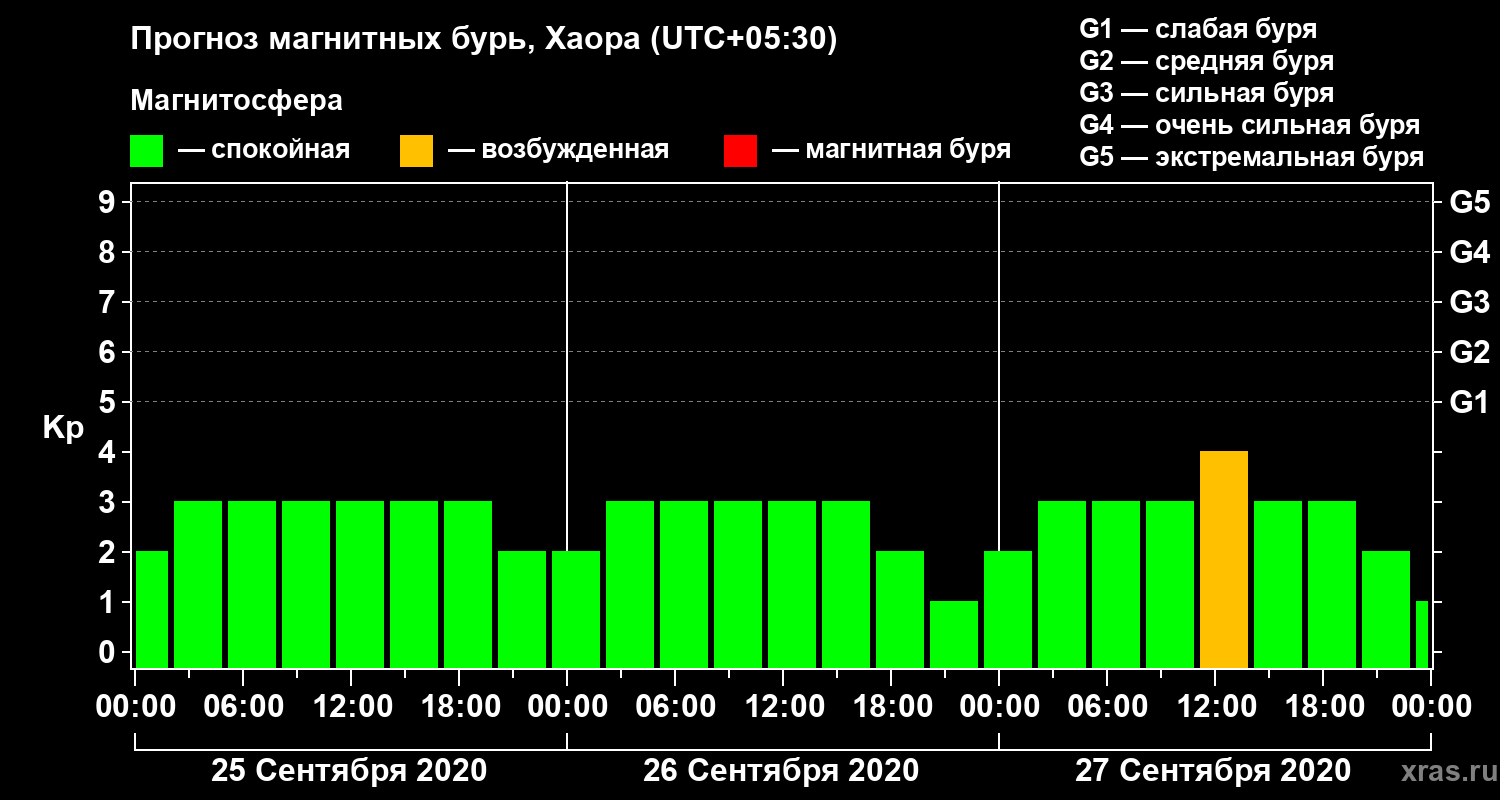 Прогноз геомагнитного индекса Kp