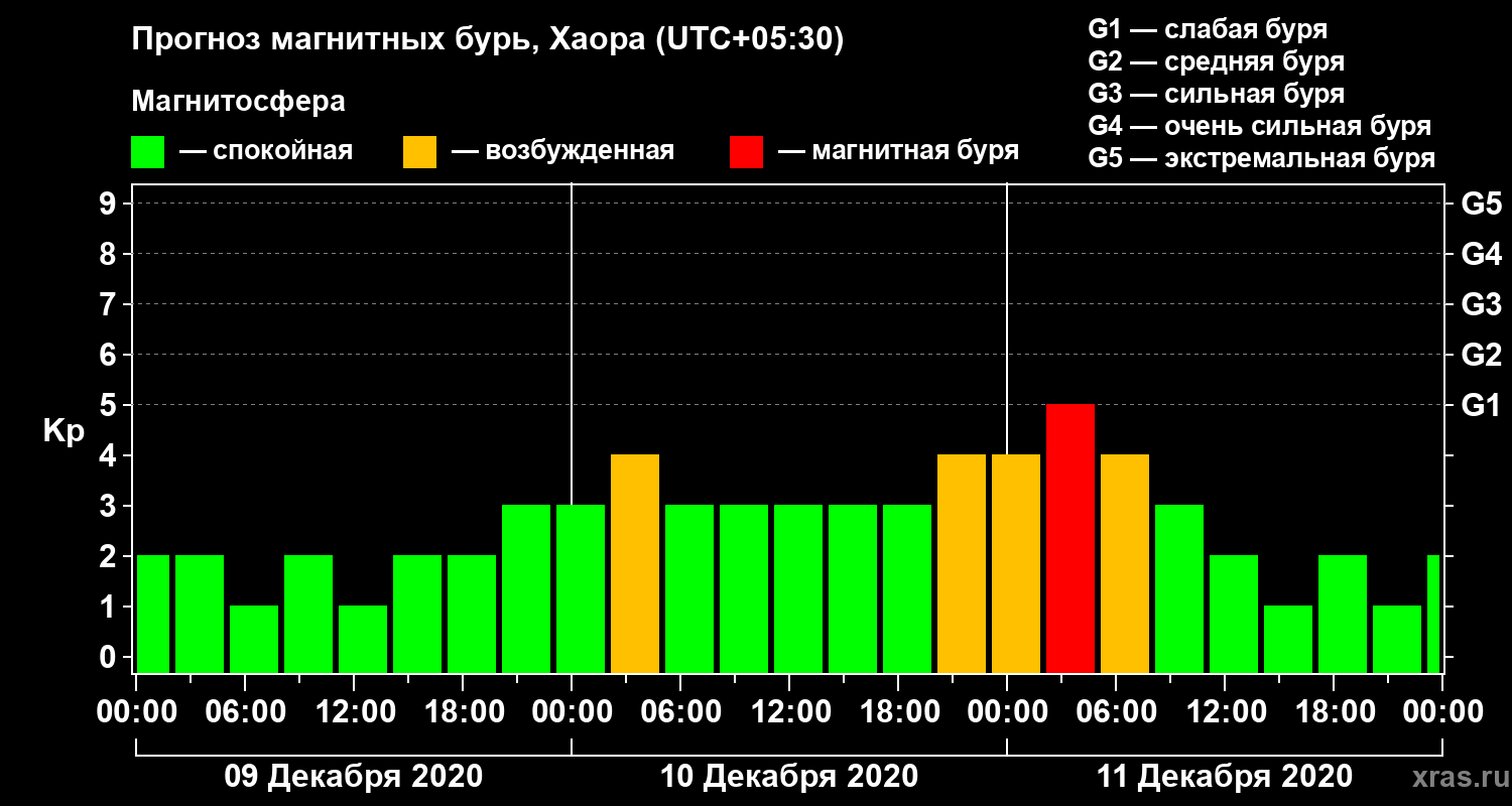Прогноз геомагнитного индекса Kp