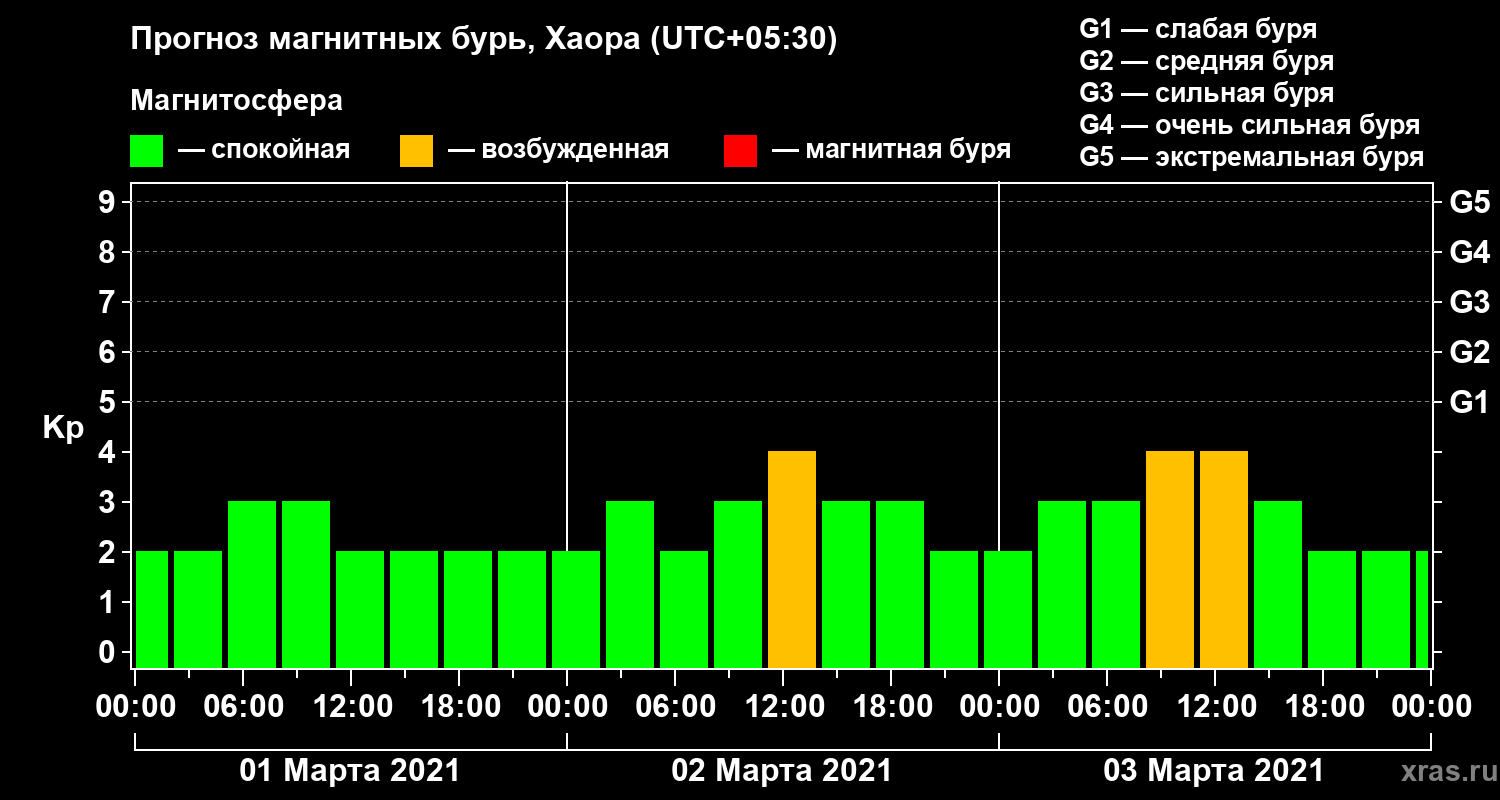 Прогноз геомагнитного индекса Kp